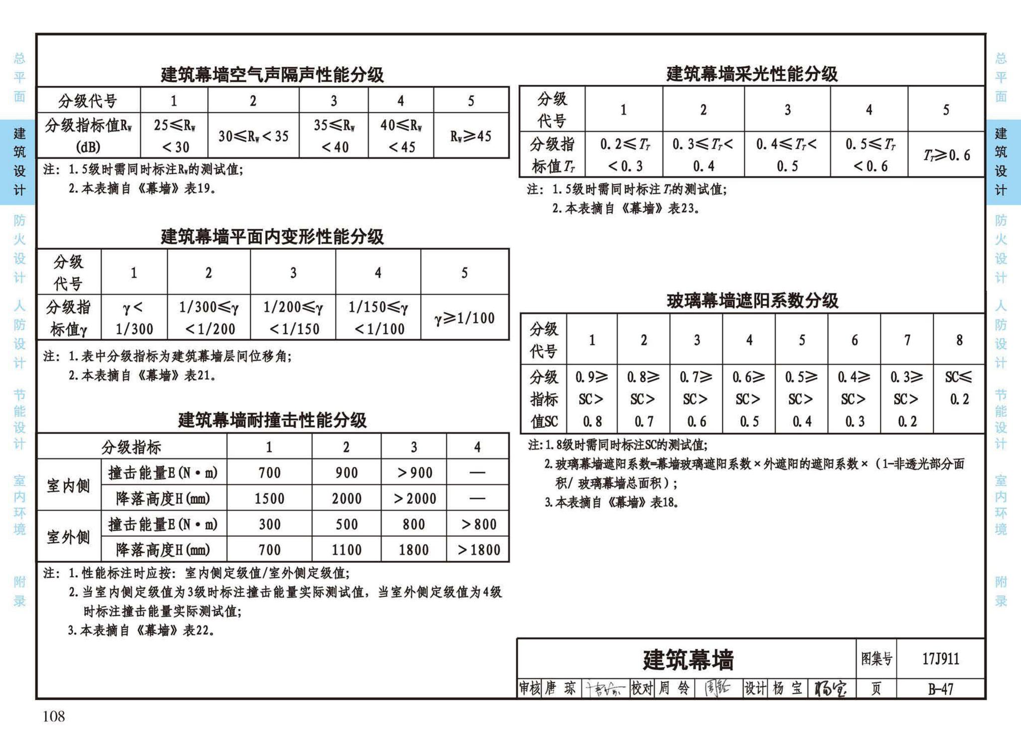 17J911--建筑专业设计常用数据