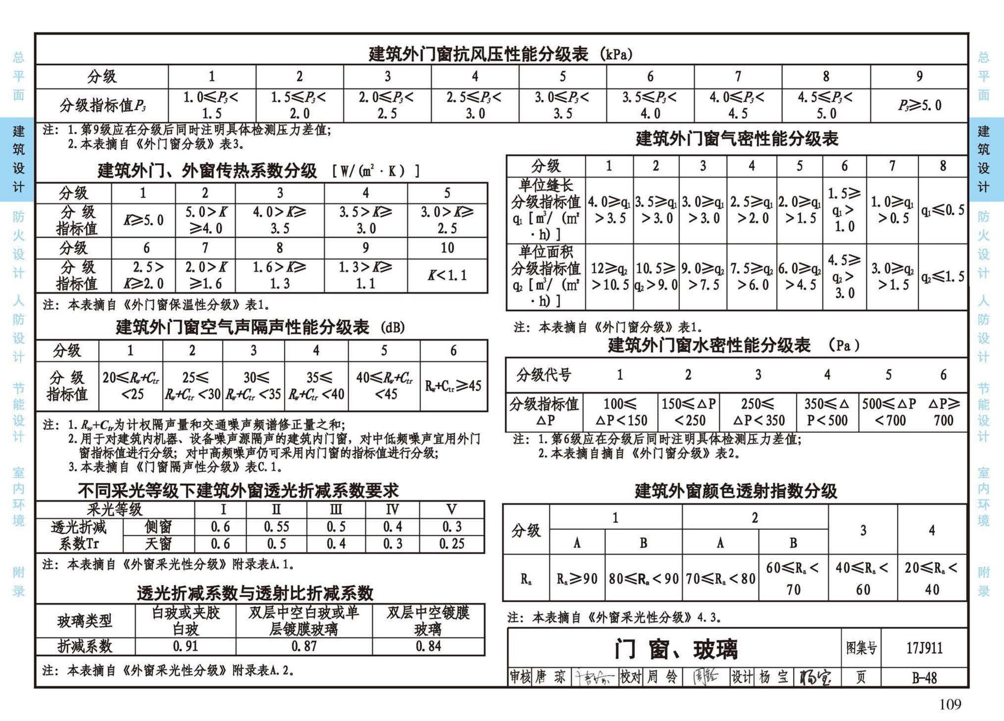 17J911--建筑专业设计常用数据