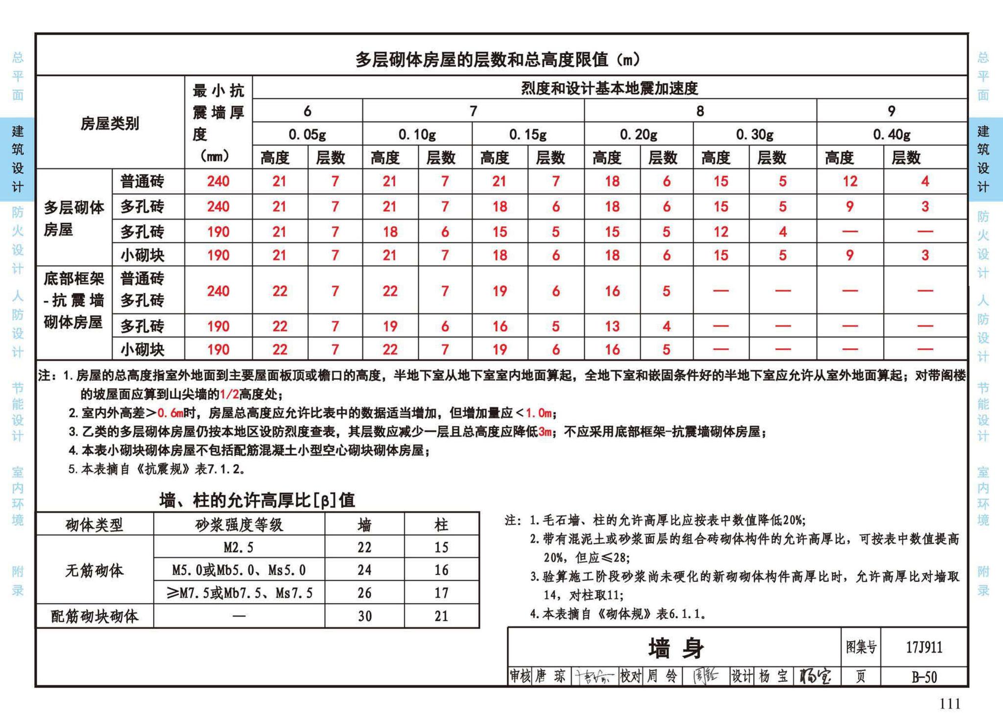 17J911--建筑专业设计常用数据