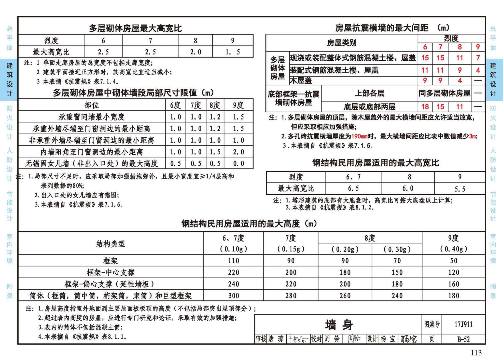 17J911--建筑专业设计常用数据