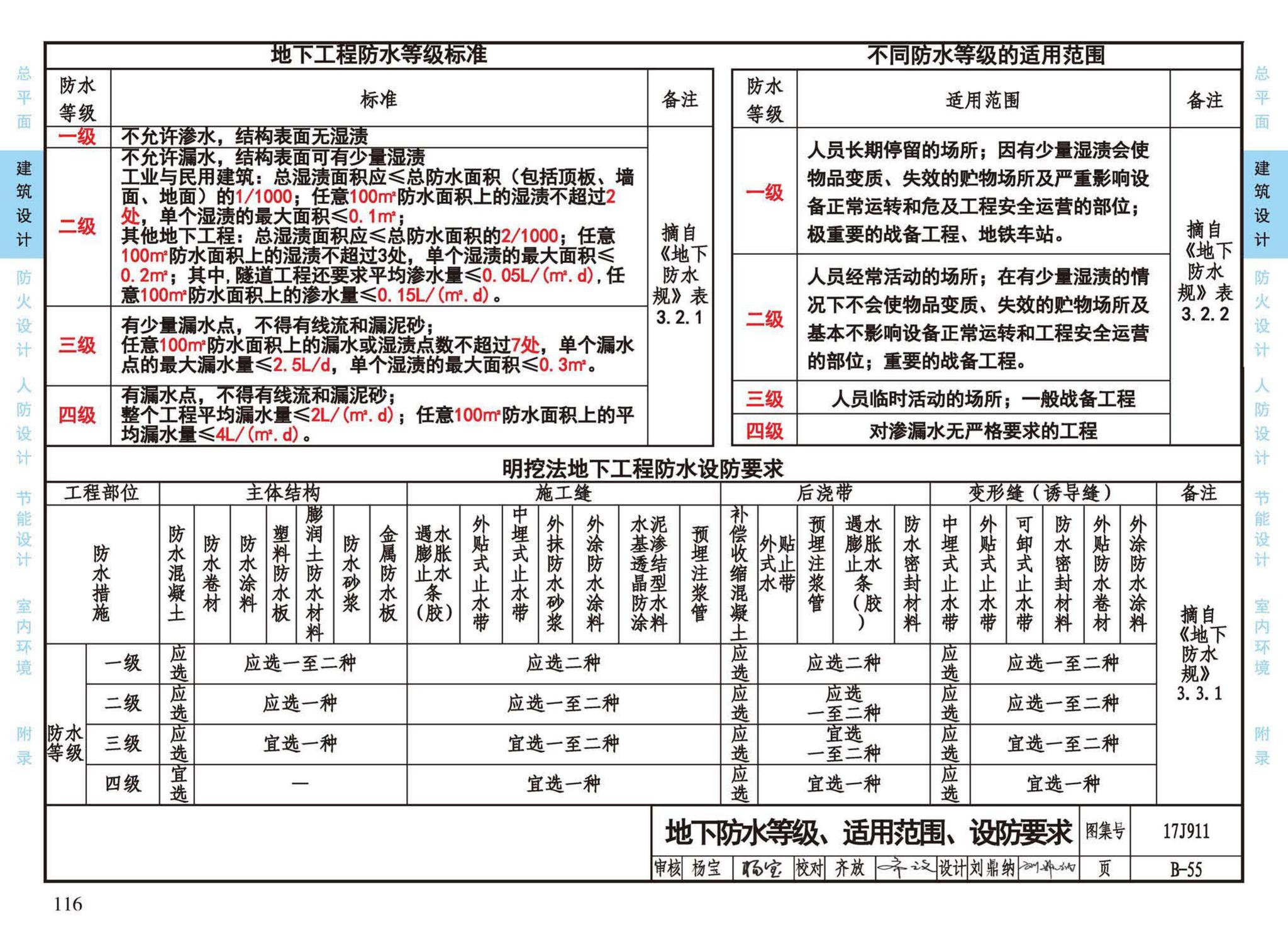 17J911--建筑专业设计常用数据