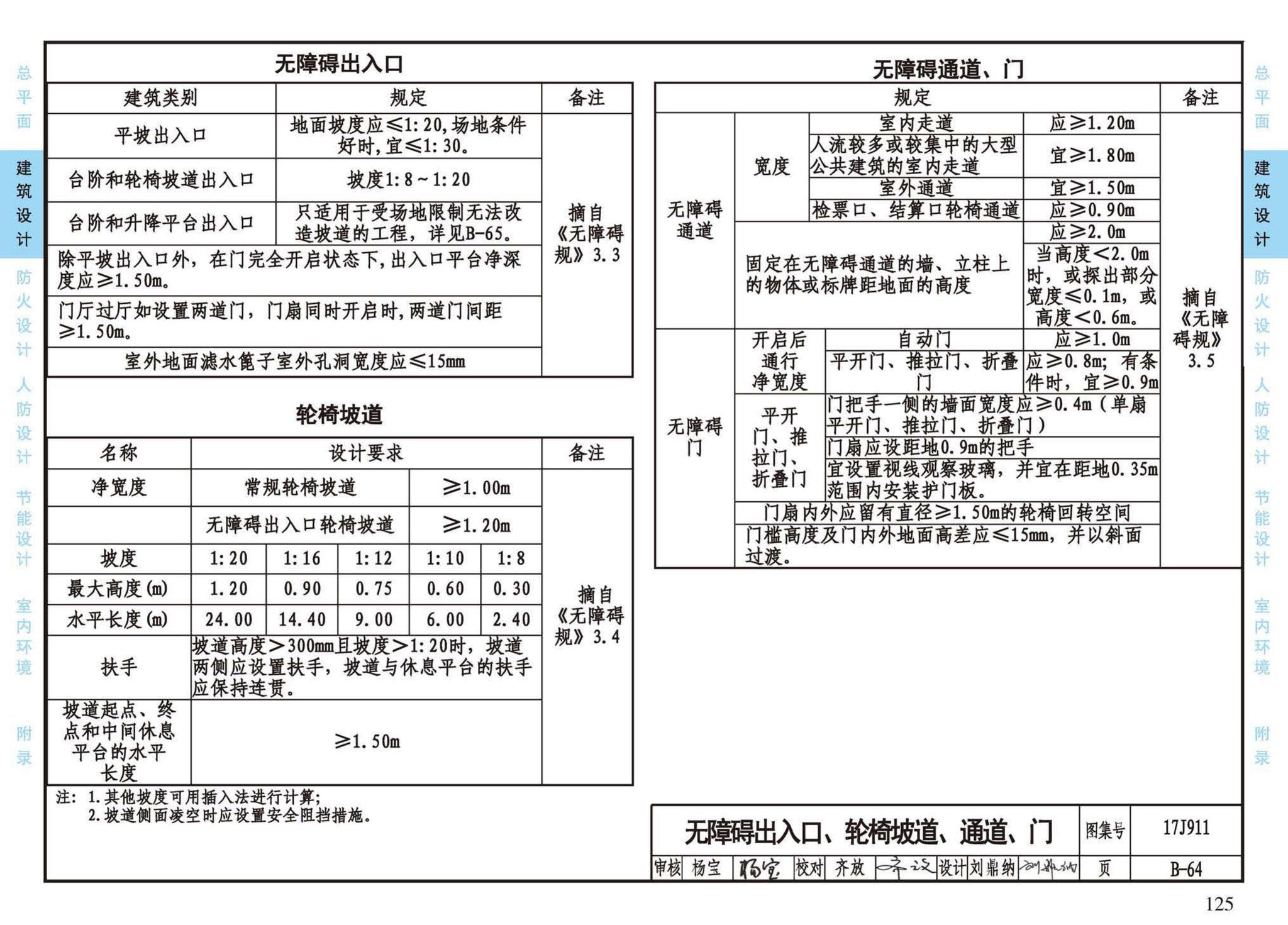 17J911--建筑专业设计常用数据