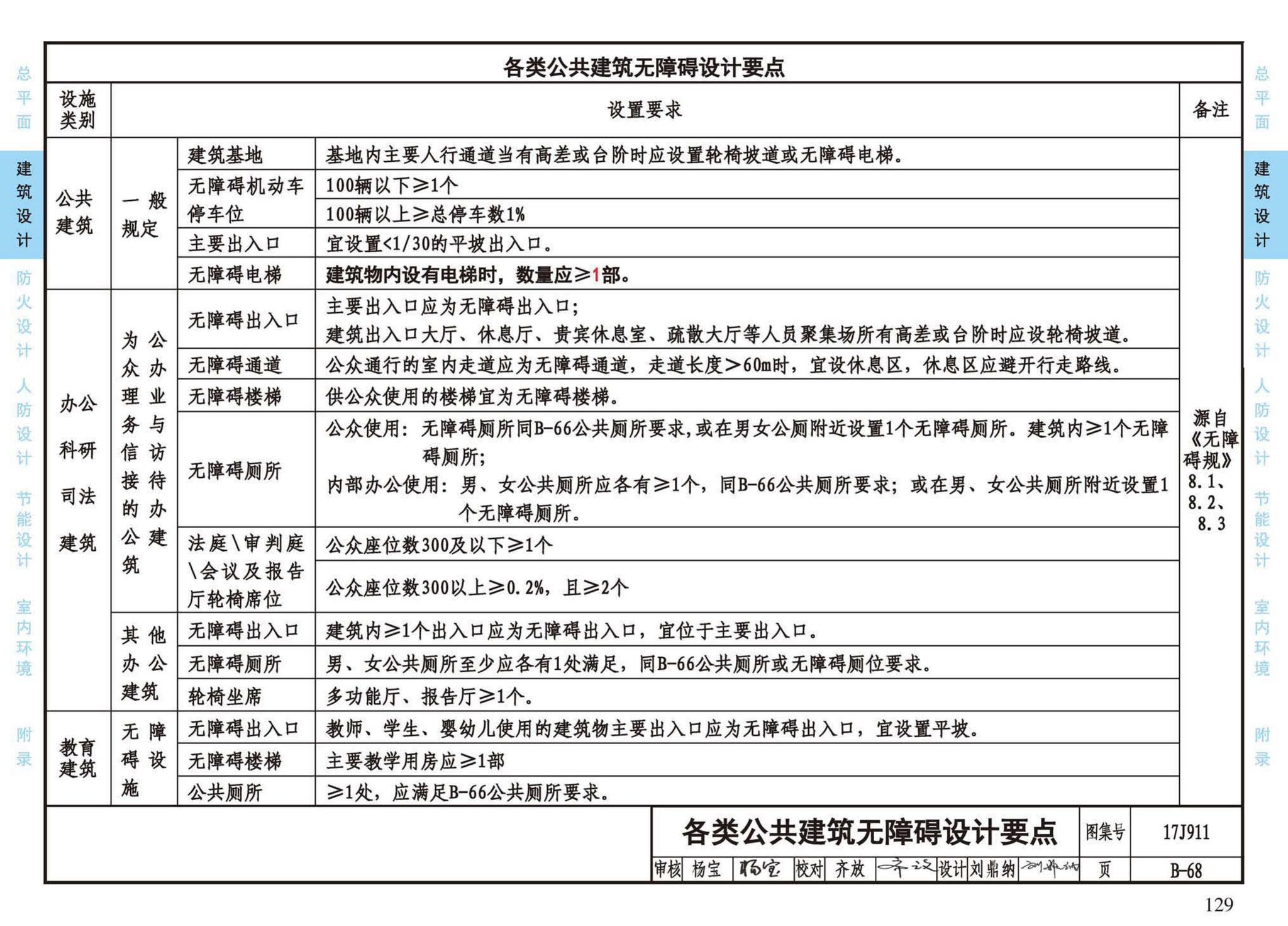 17J911--建筑专业设计常用数据