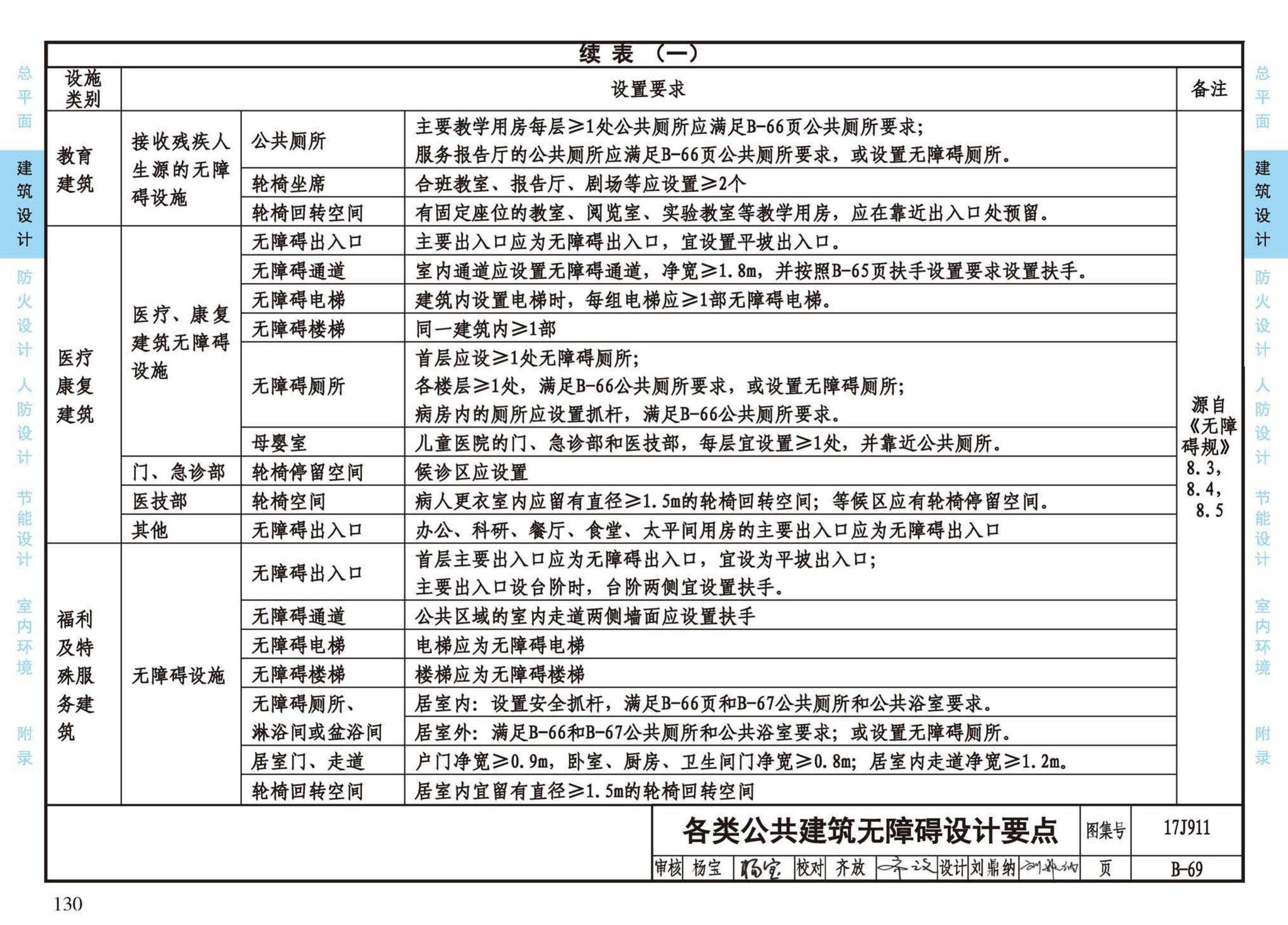 17J911--建筑专业设计常用数据