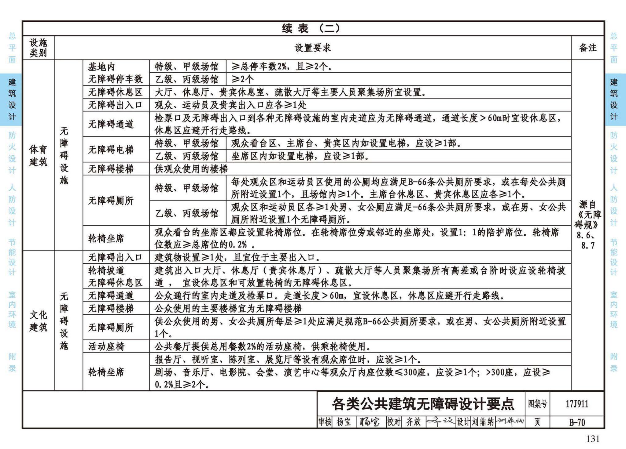 17J911--建筑专业设计常用数据