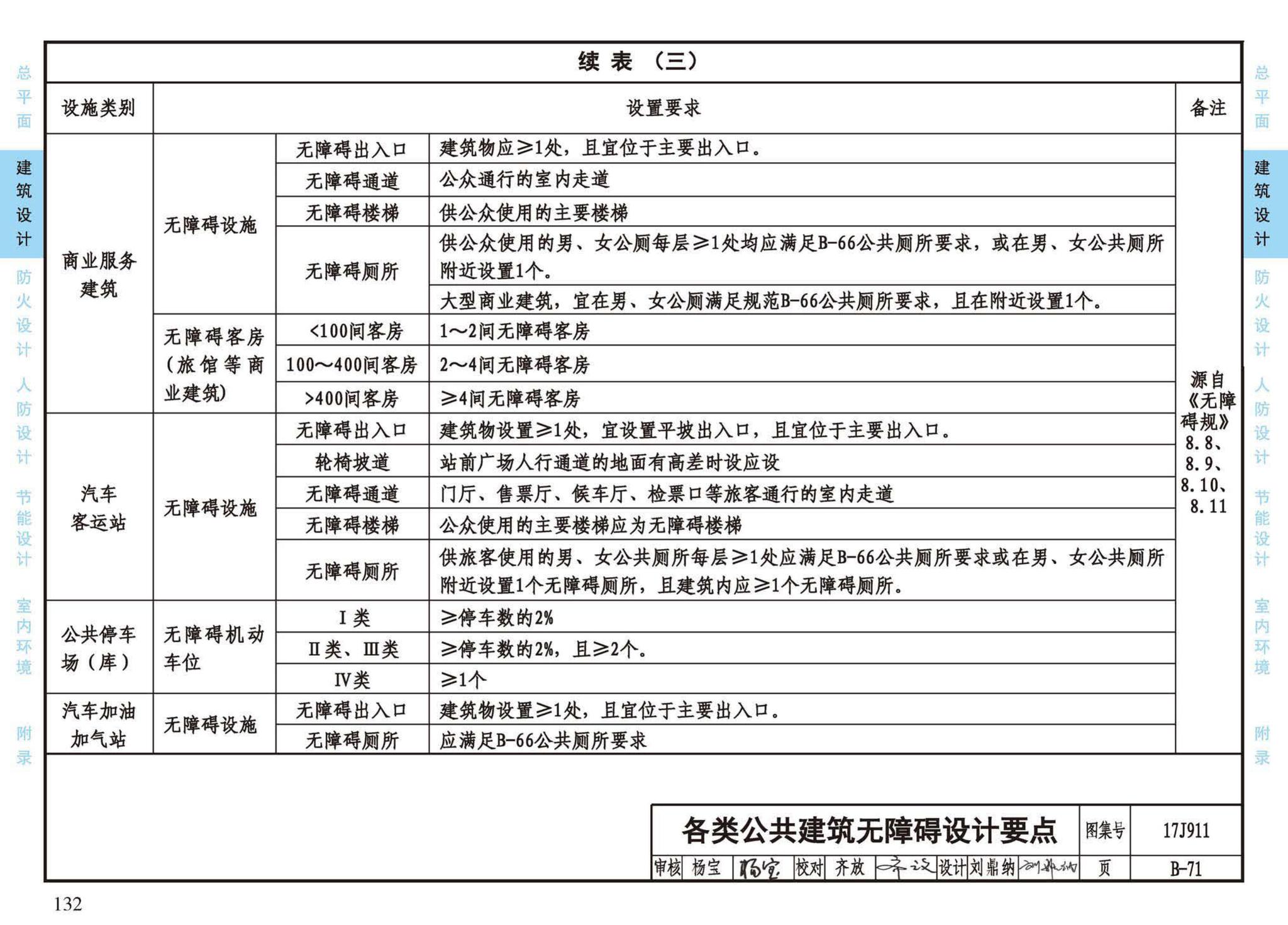 17J911--建筑专业设计常用数据