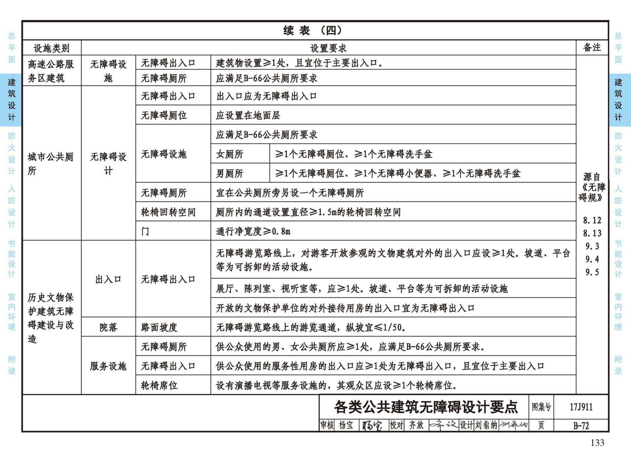 17J911--建筑专业设计常用数据