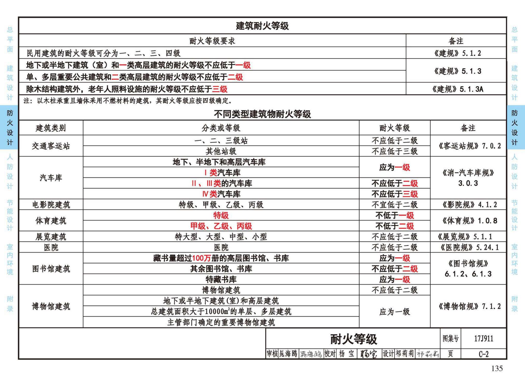 17J911--建筑专业设计常用数据