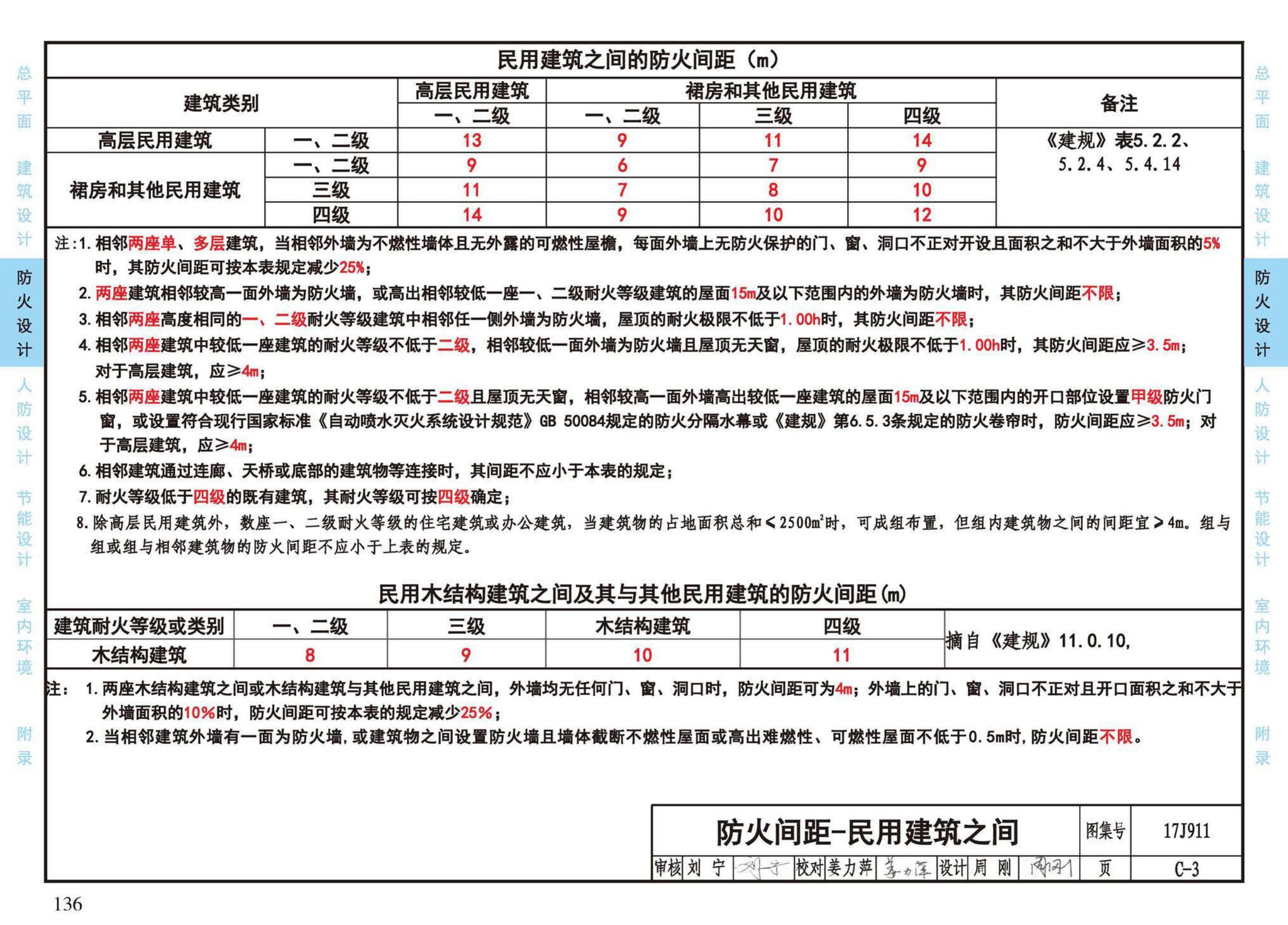 17J911--建筑专业设计常用数据