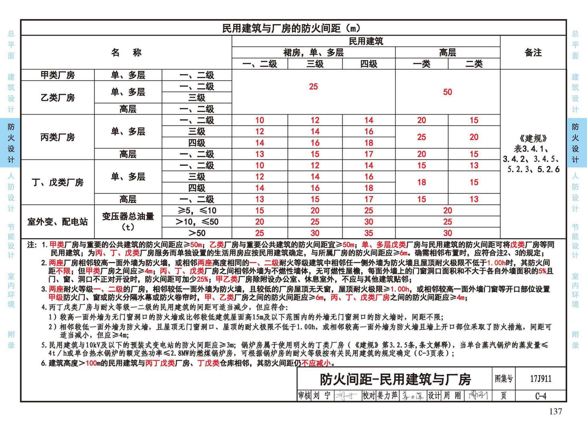 17J911--建筑专业设计常用数据