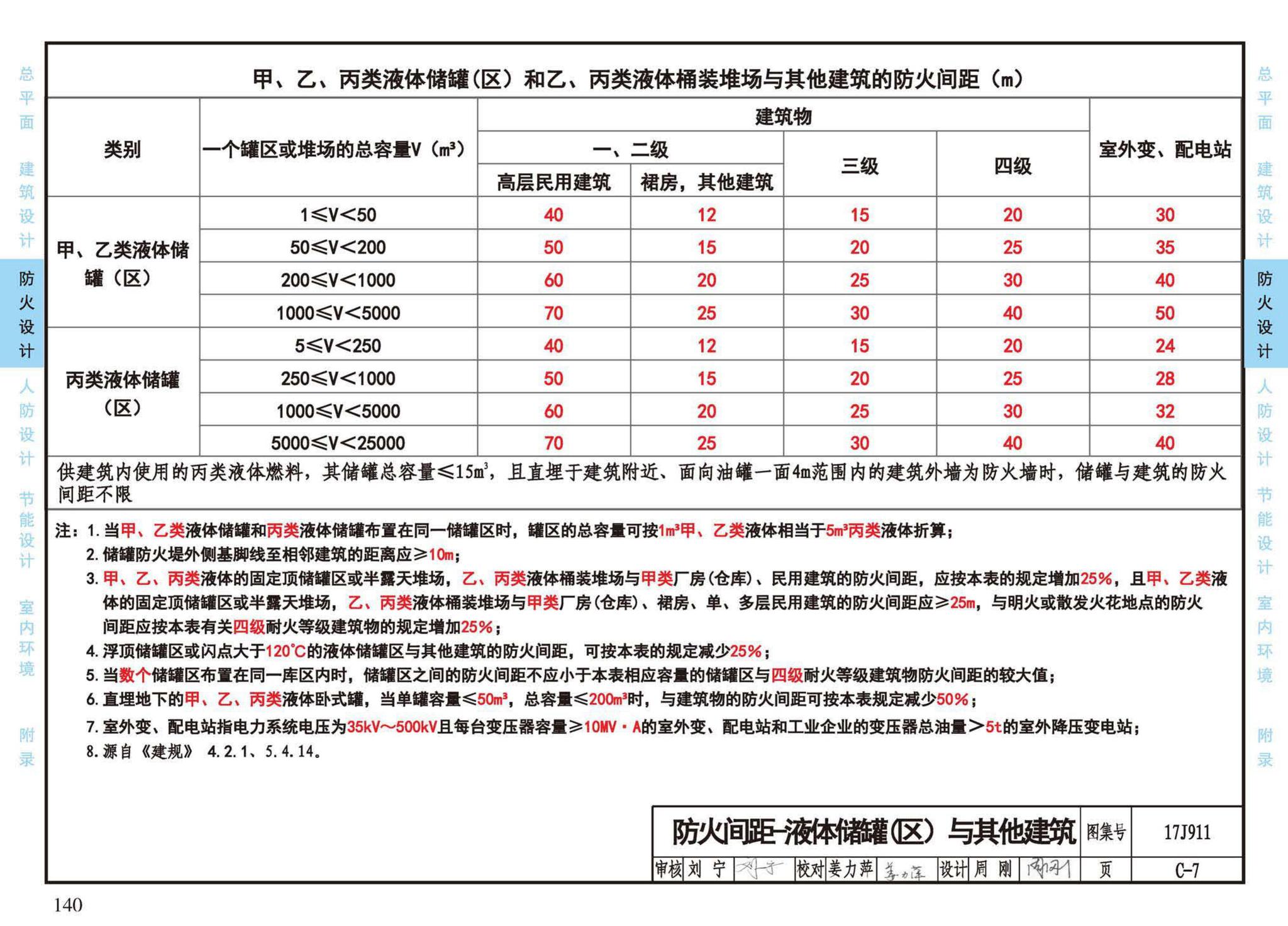 17J911--建筑专业设计常用数据