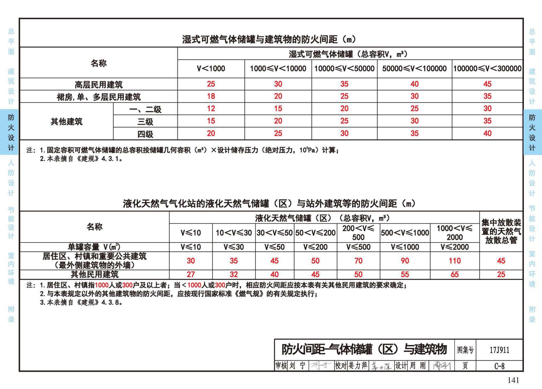 17J911--建筑专业设计常用数据