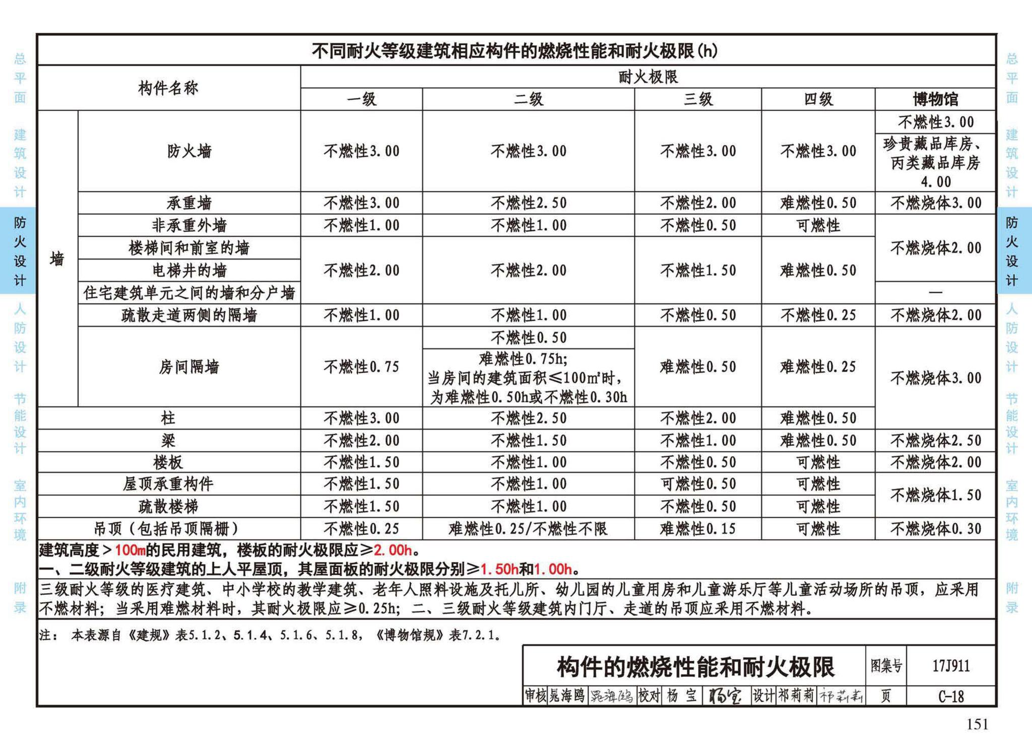 17J911--建筑专业设计常用数据