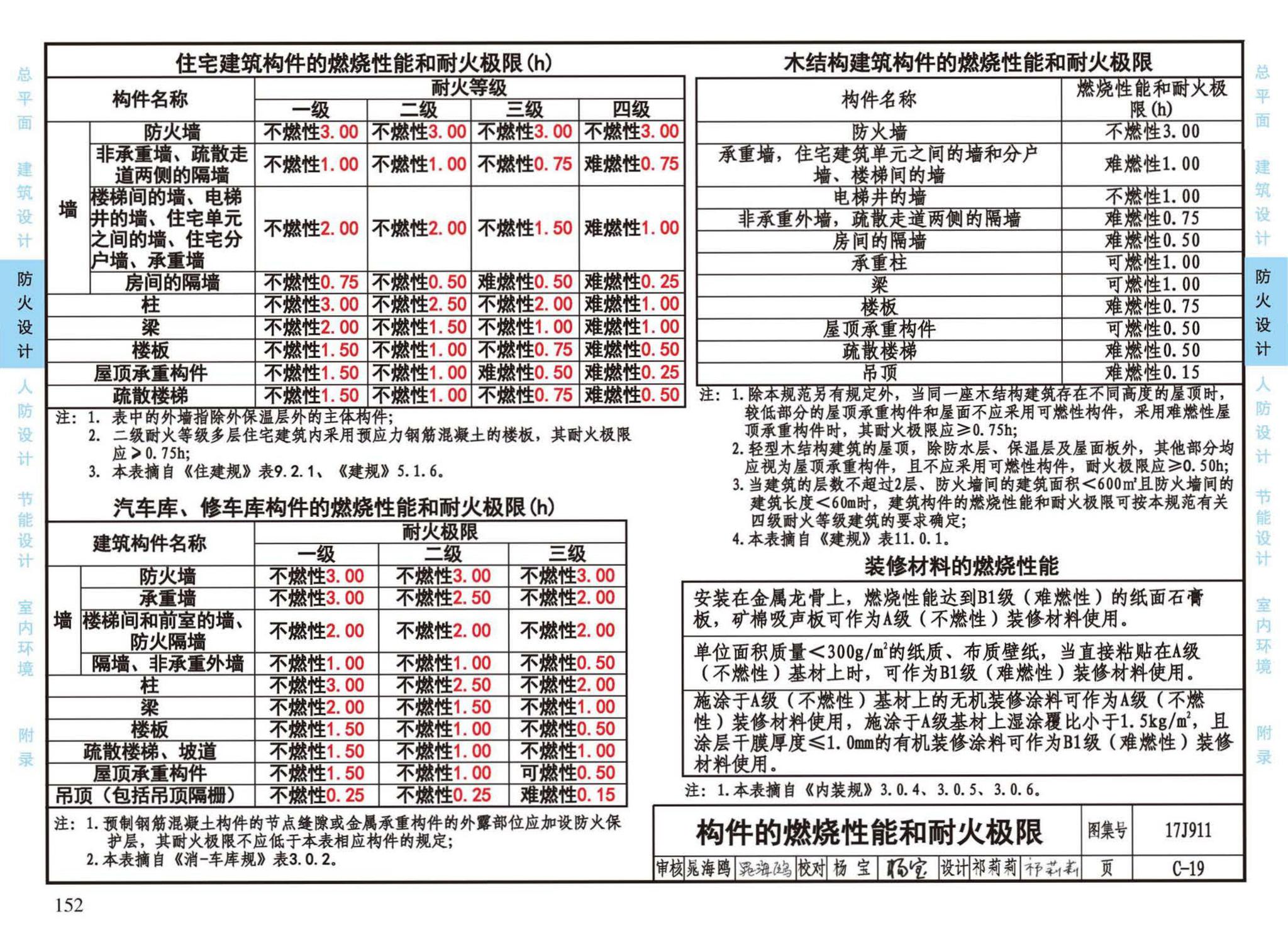 17J911--建筑专业设计常用数据