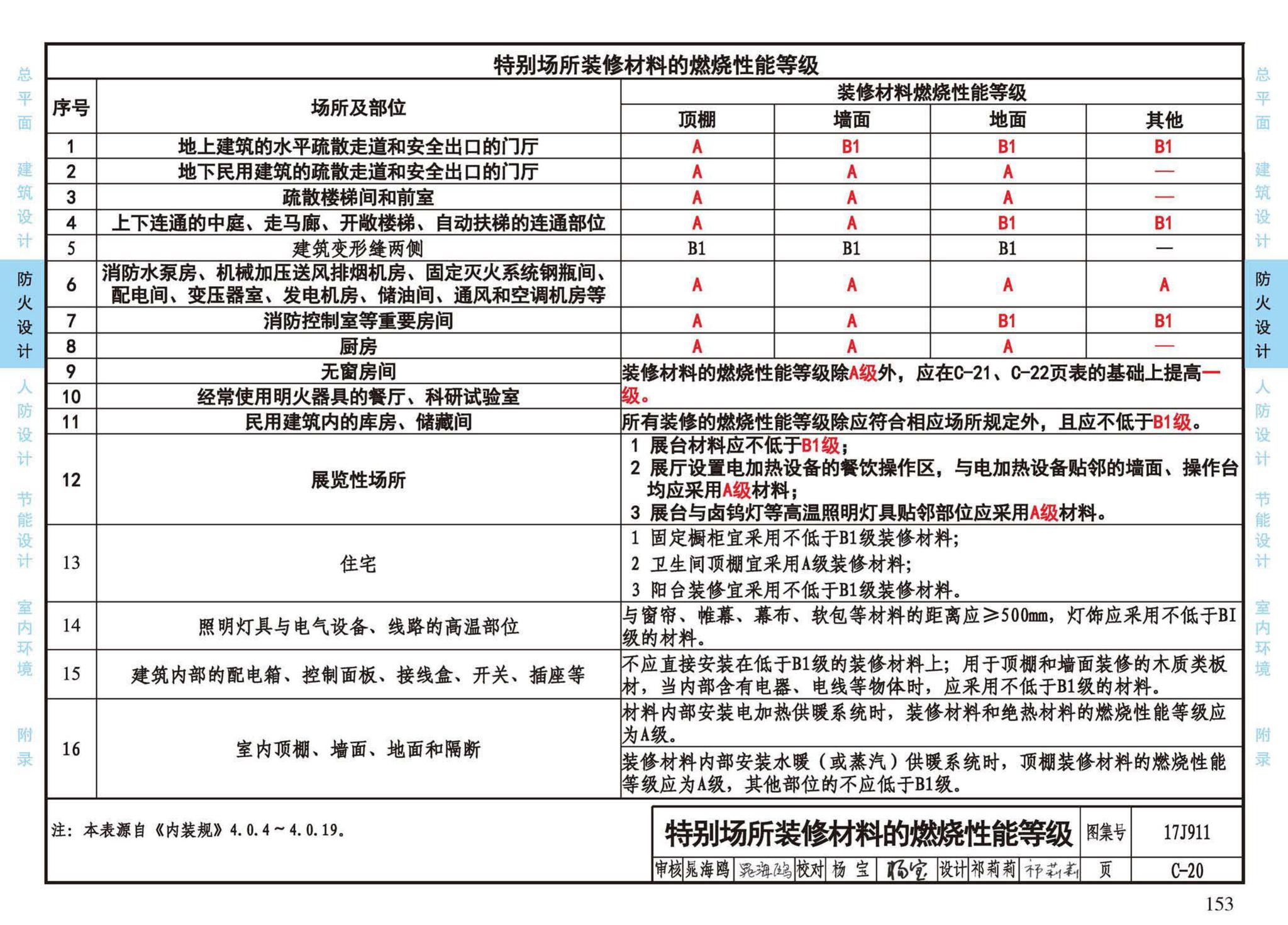 17J911--建筑专业设计常用数据