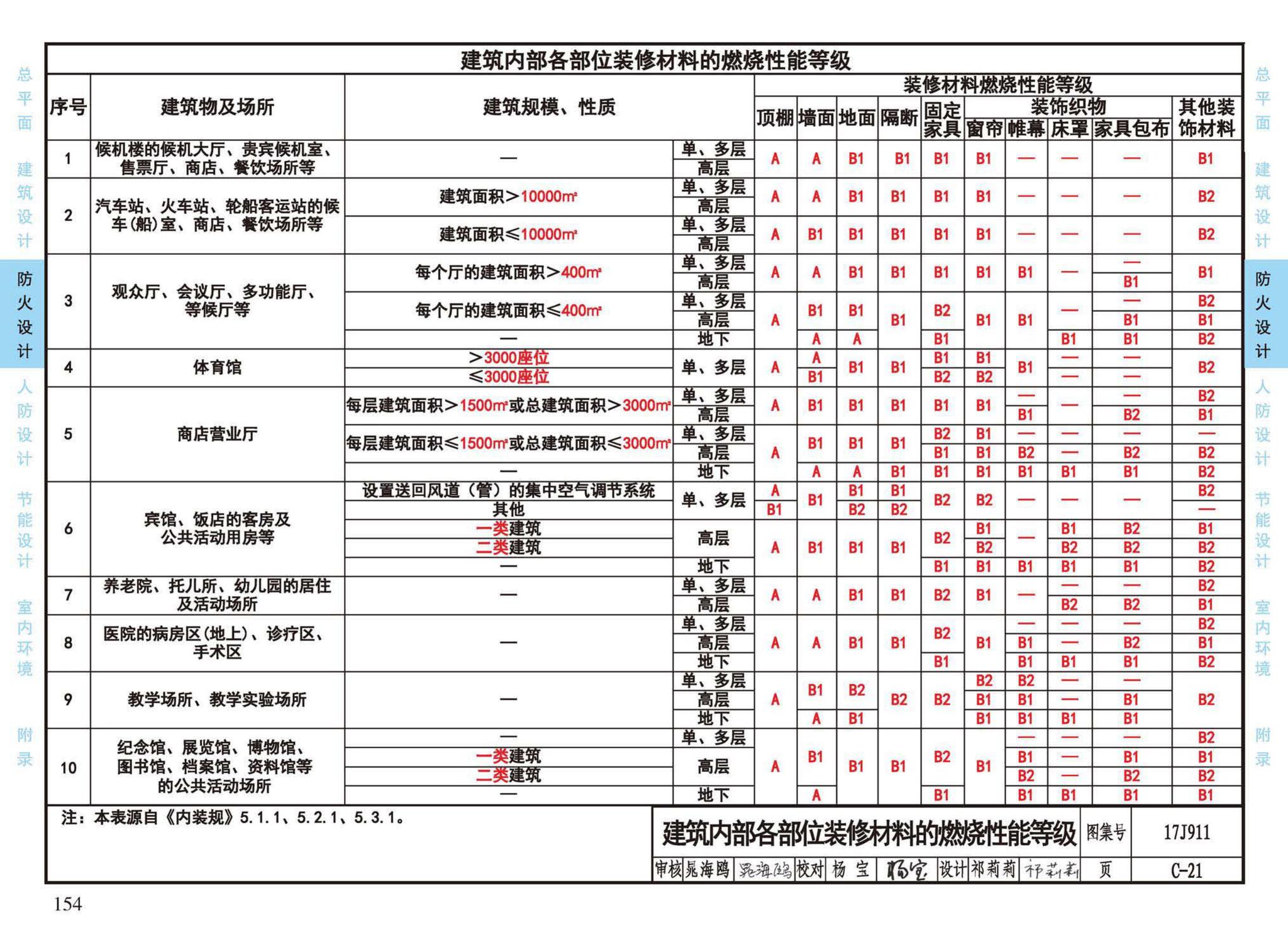 17J911--建筑专业设计常用数据