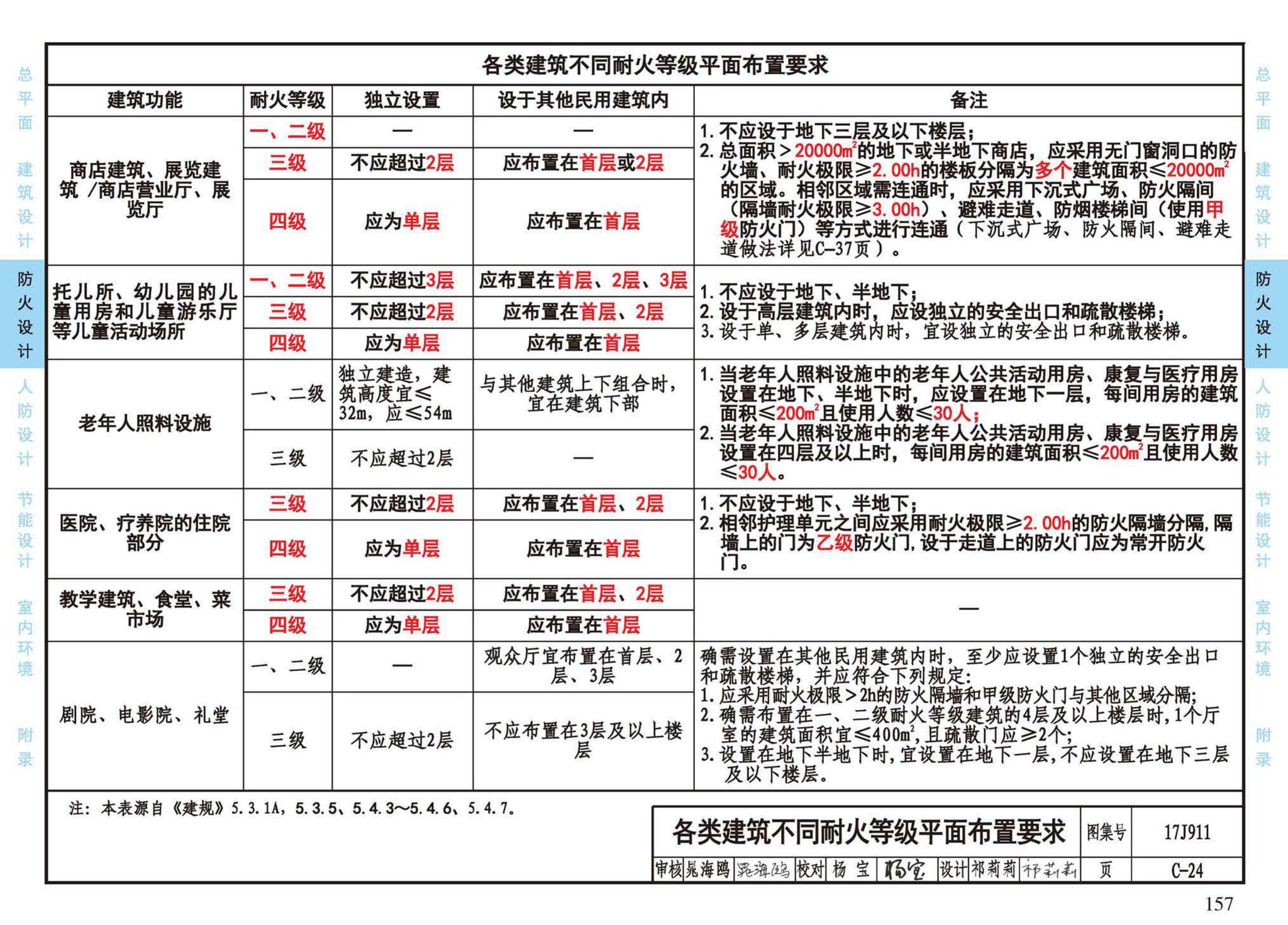 17J911--建筑专业设计常用数据