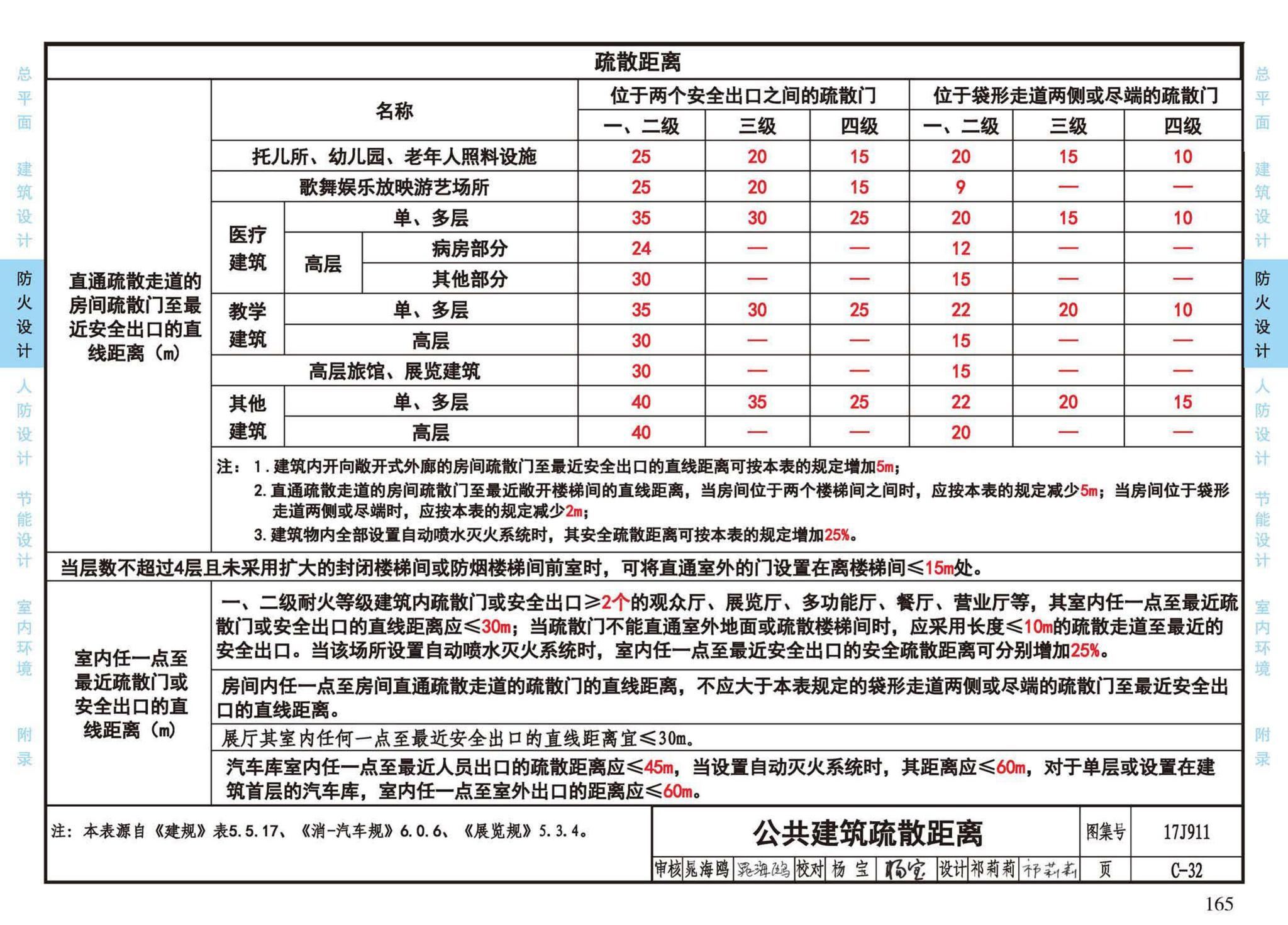 17J911--建筑专业设计常用数据