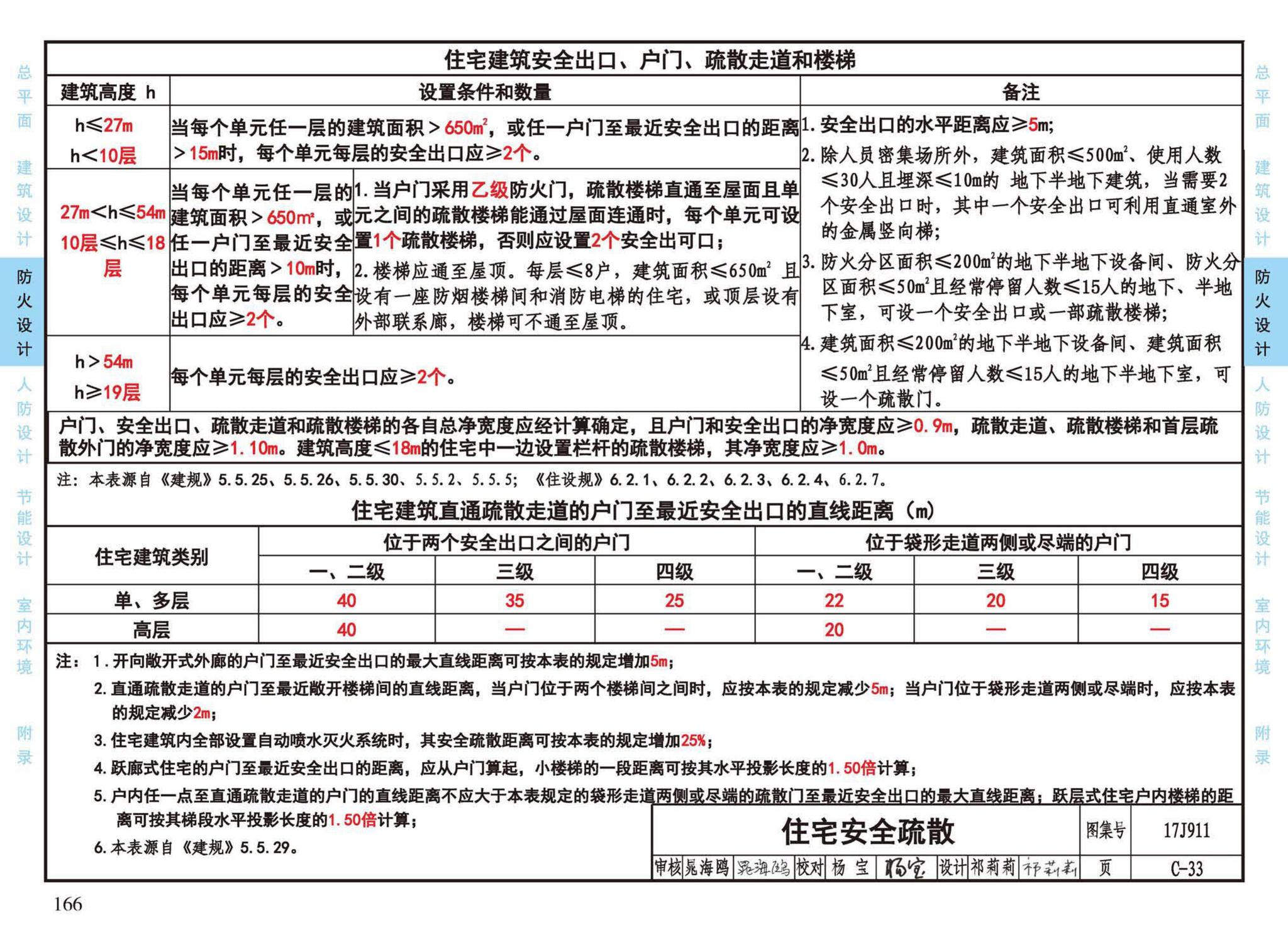 17J911--建筑专业设计常用数据