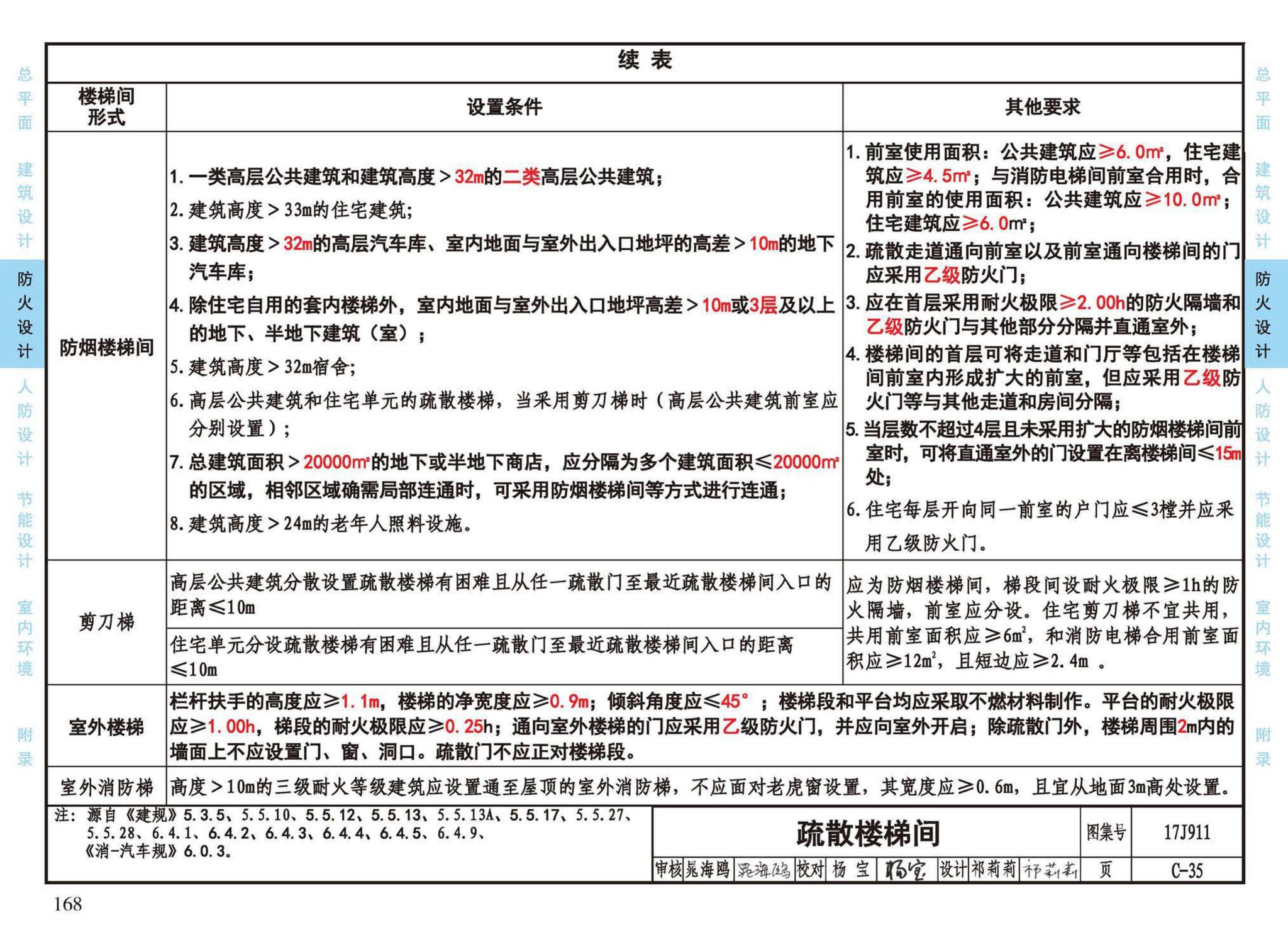 17J911--建筑专业设计常用数据