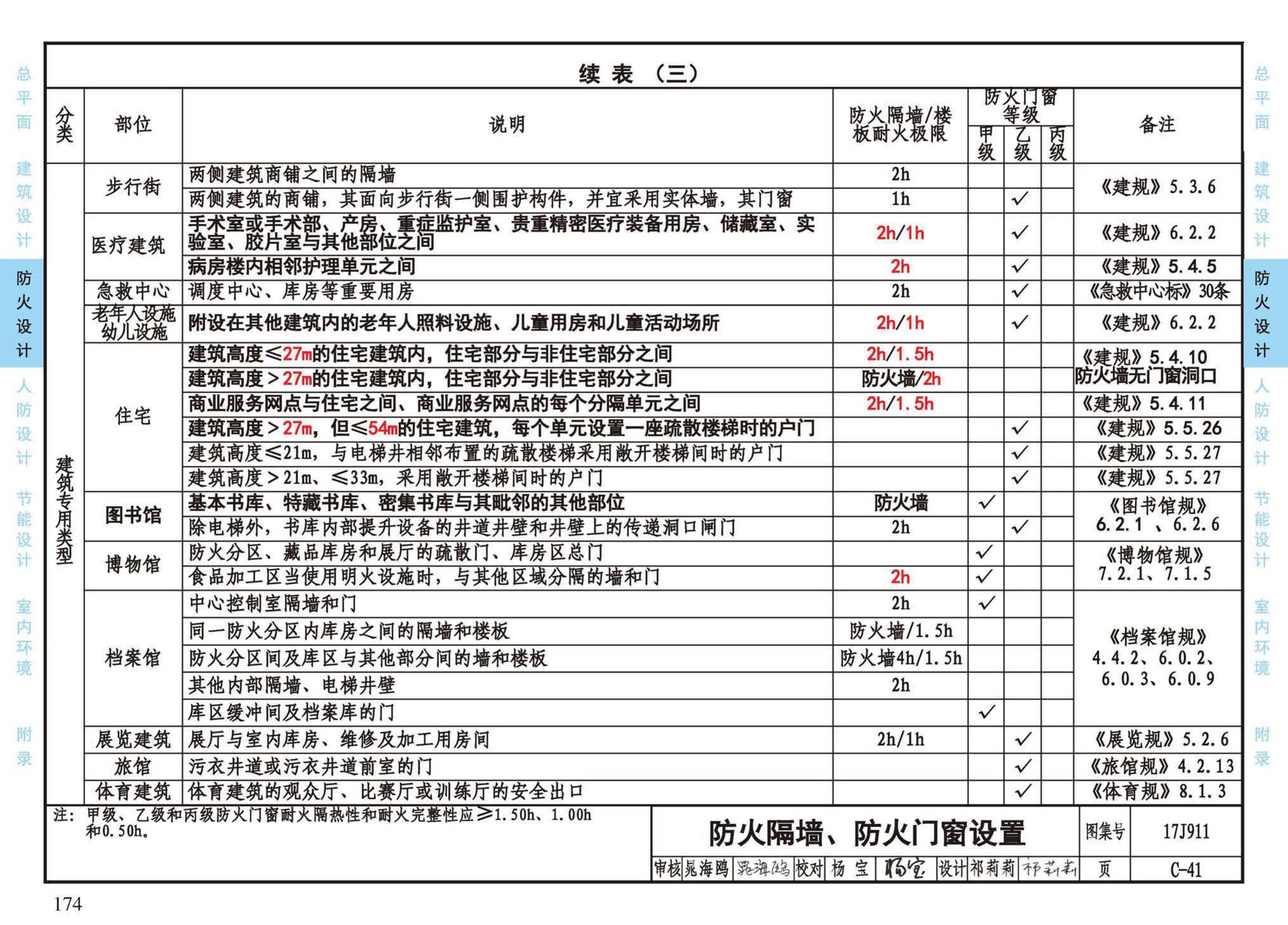 17J911--建筑专业设计常用数据