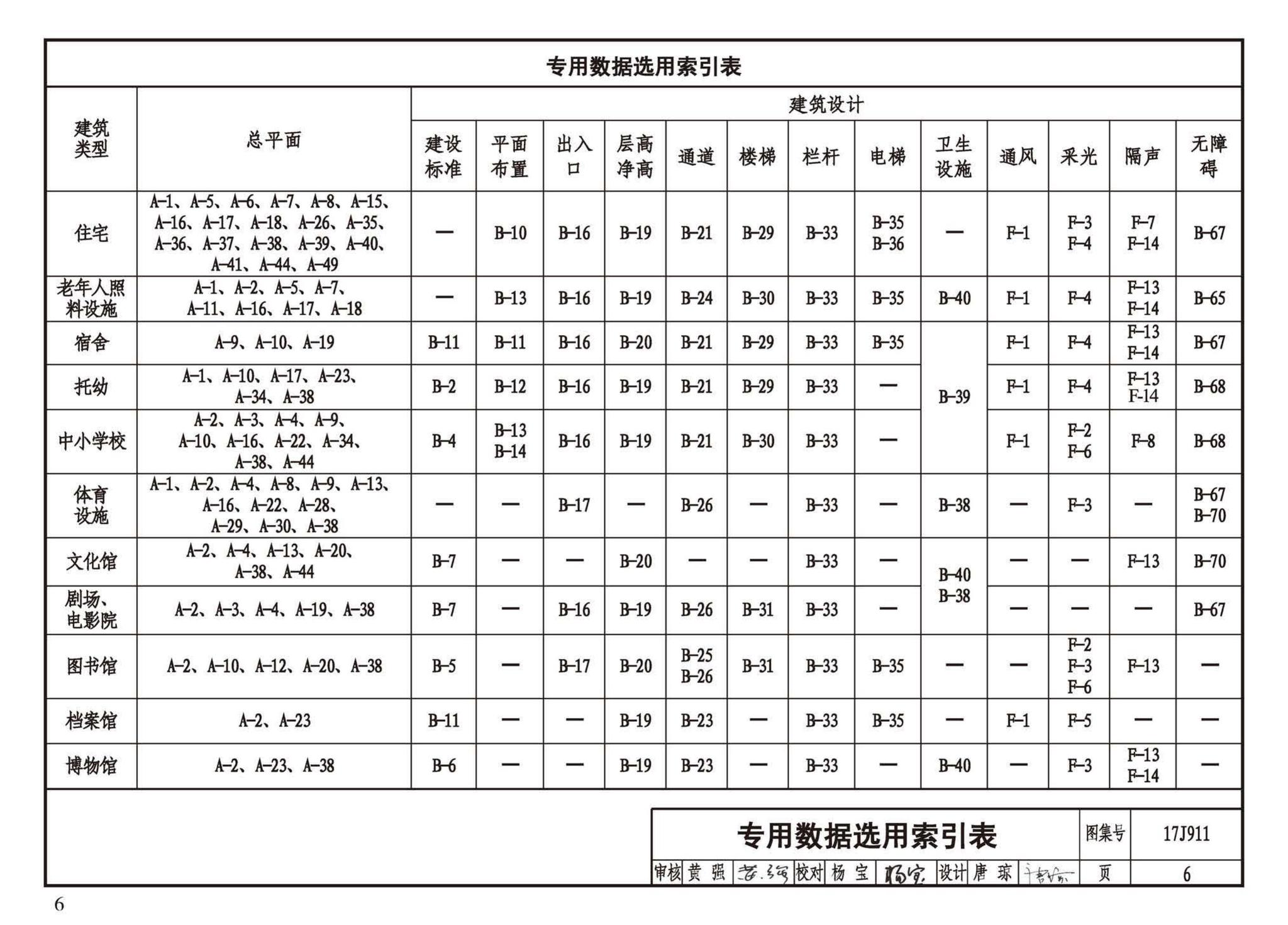 17J911--建筑专业设计常用数据