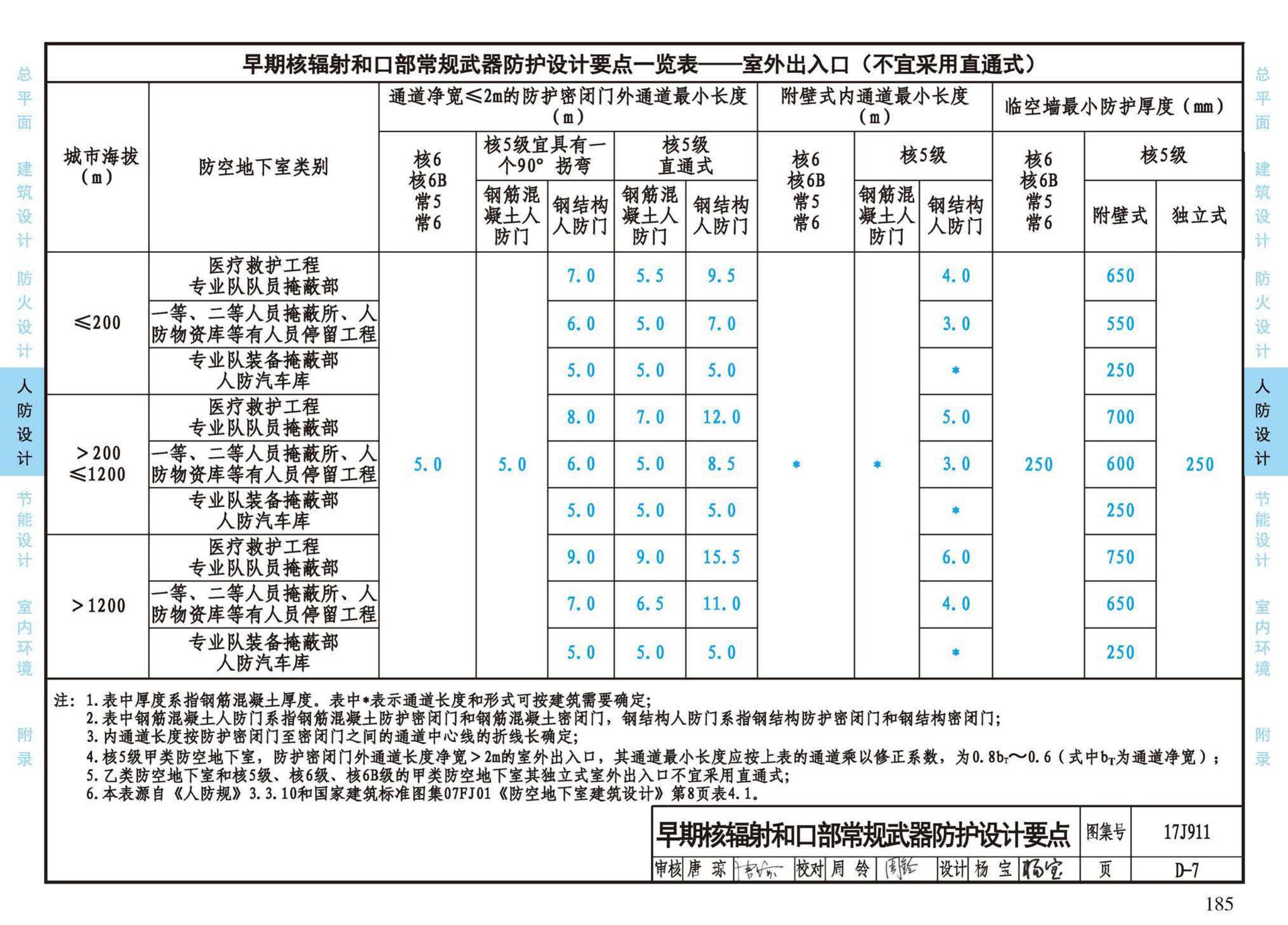 17J911--建筑专业设计常用数据