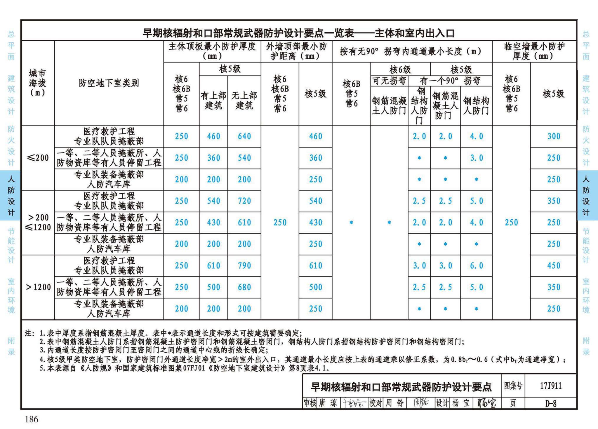 17J911--建筑专业设计常用数据