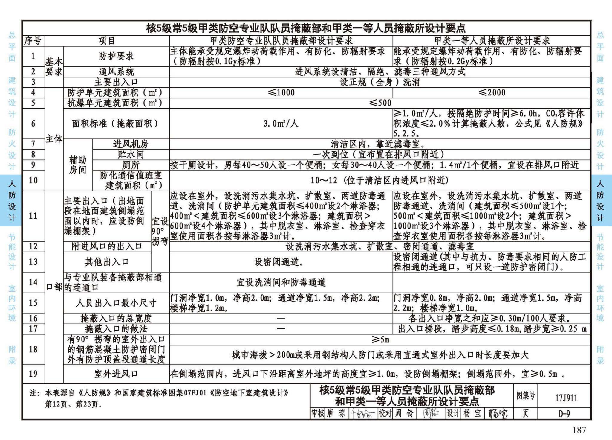 17J911--建筑专业设计常用数据