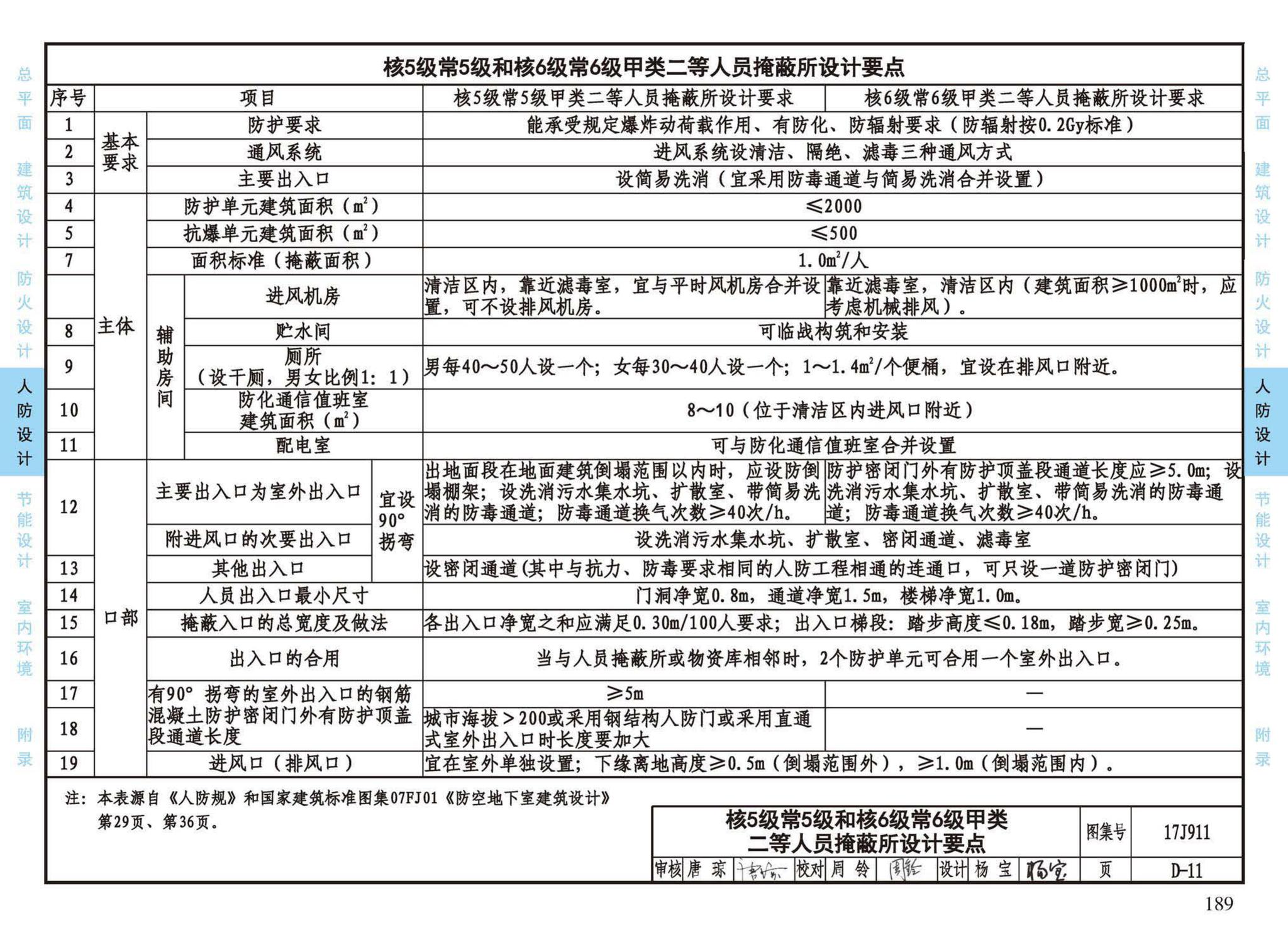 17J911--建筑专业设计常用数据