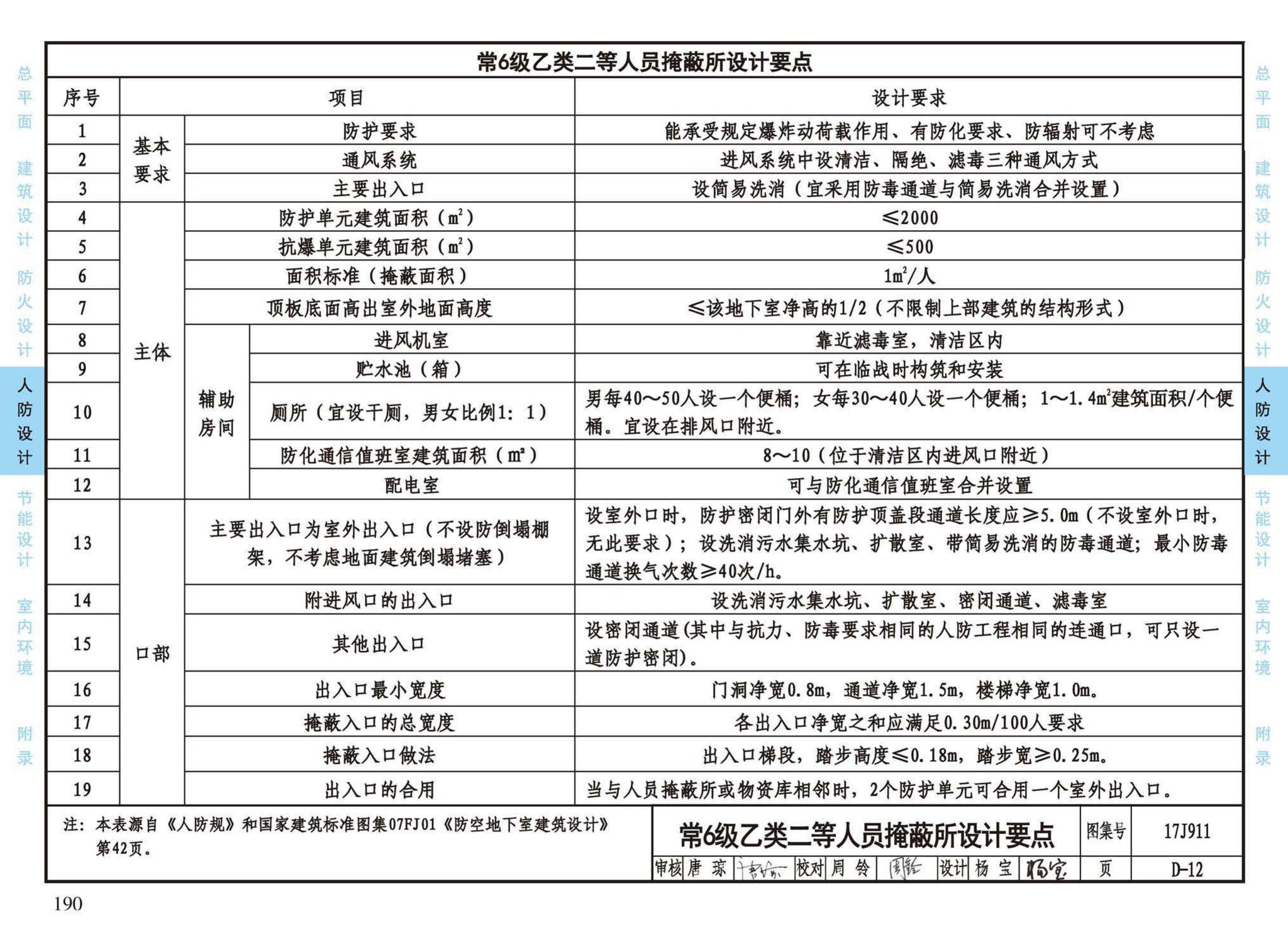 17J911--建筑专业设计常用数据