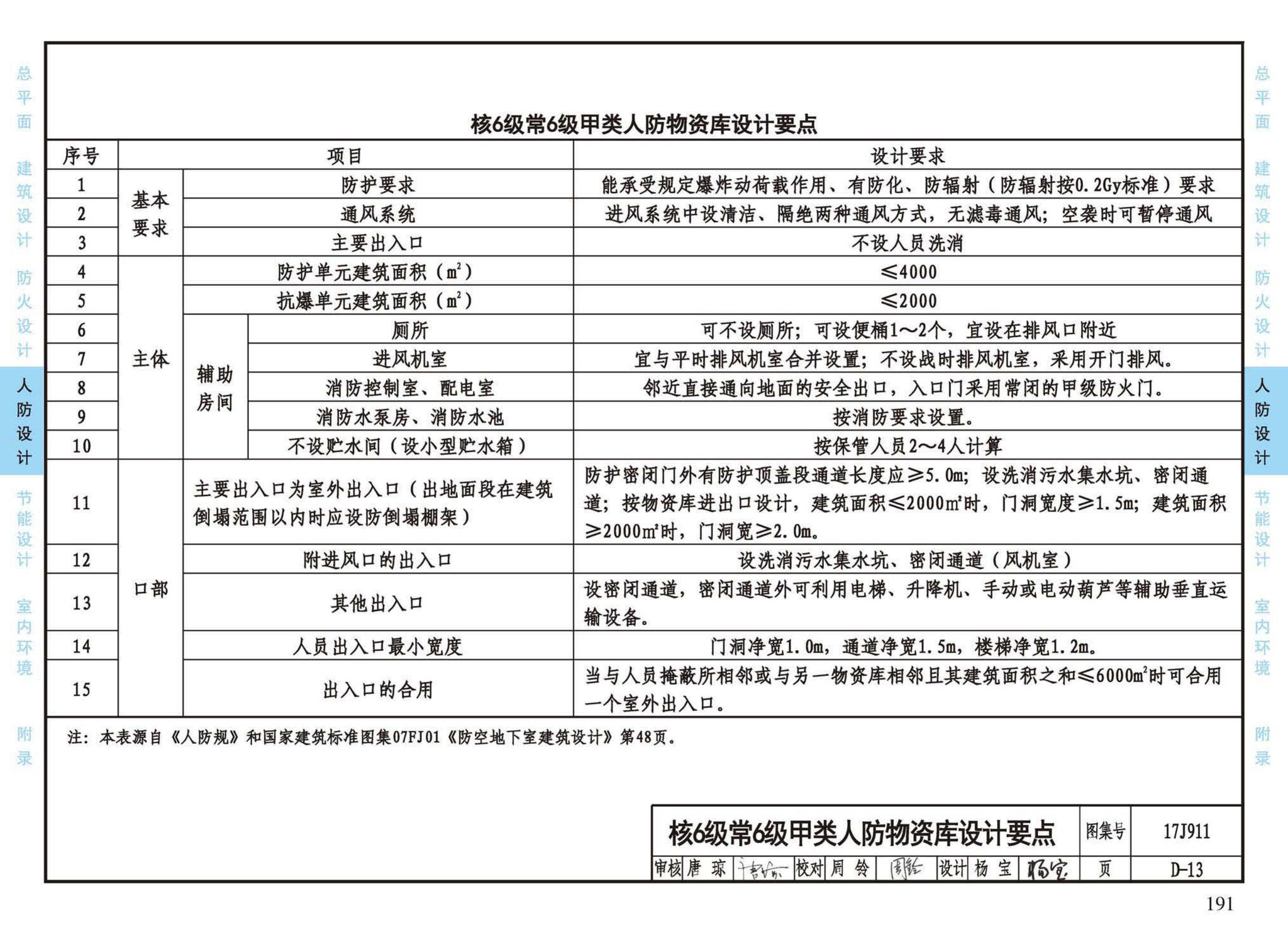 17J911--建筑专业设计常用数据