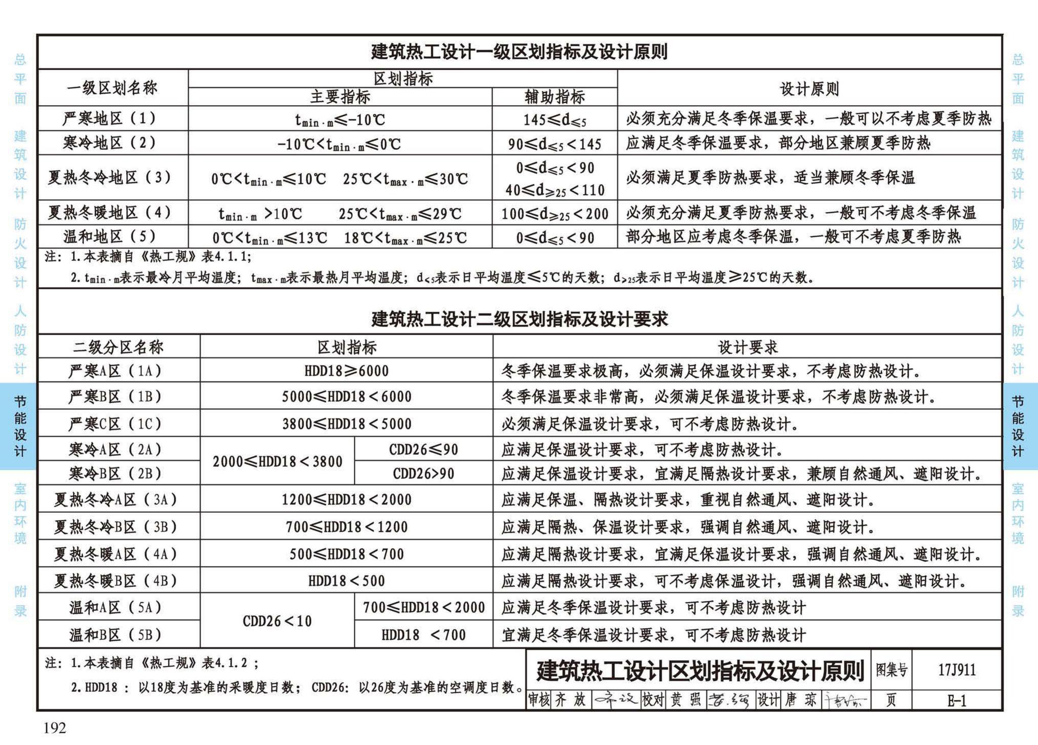 17J911--建筑专业设计常用数据