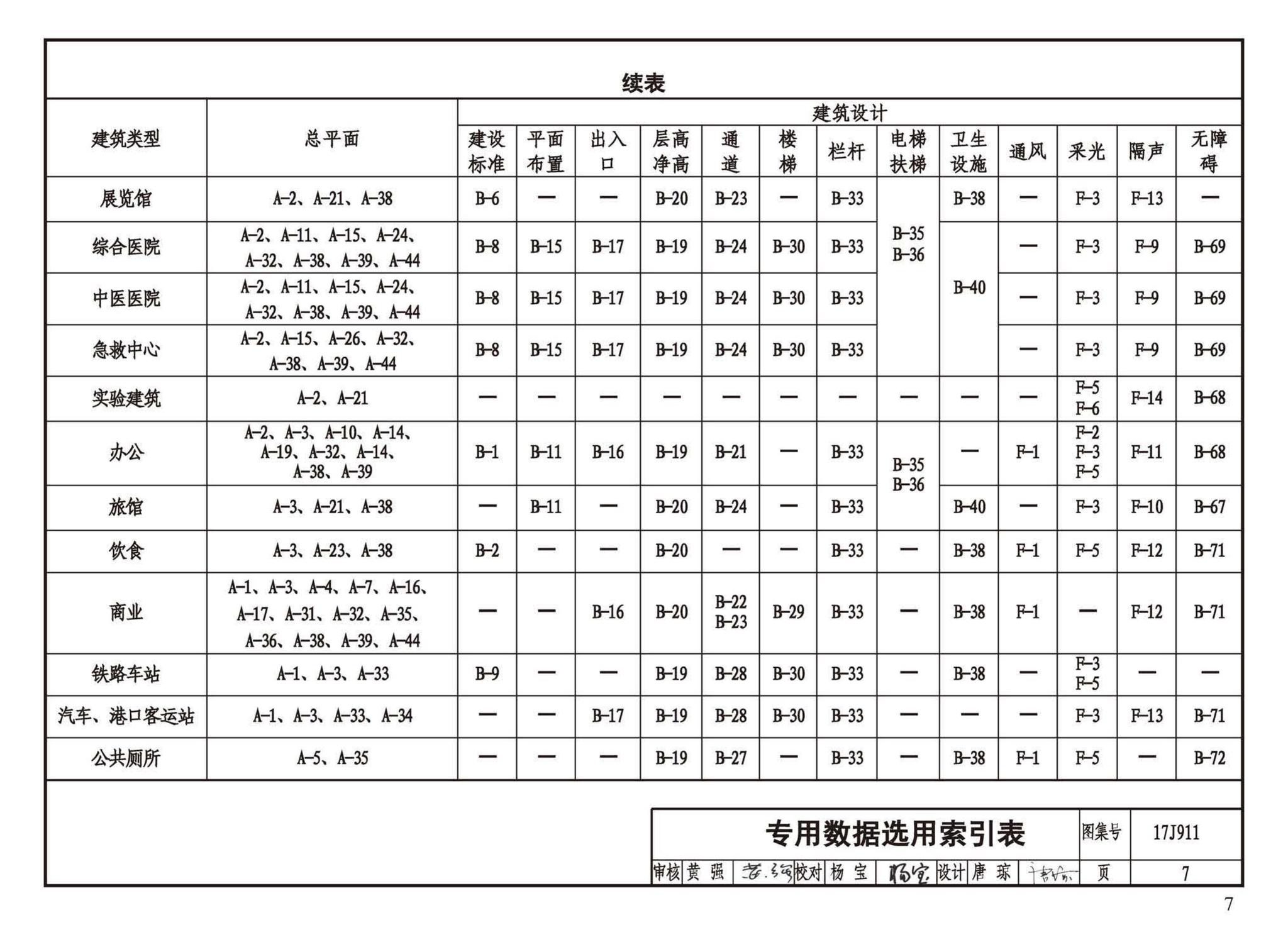 17J911--建筑专业设计常用数据