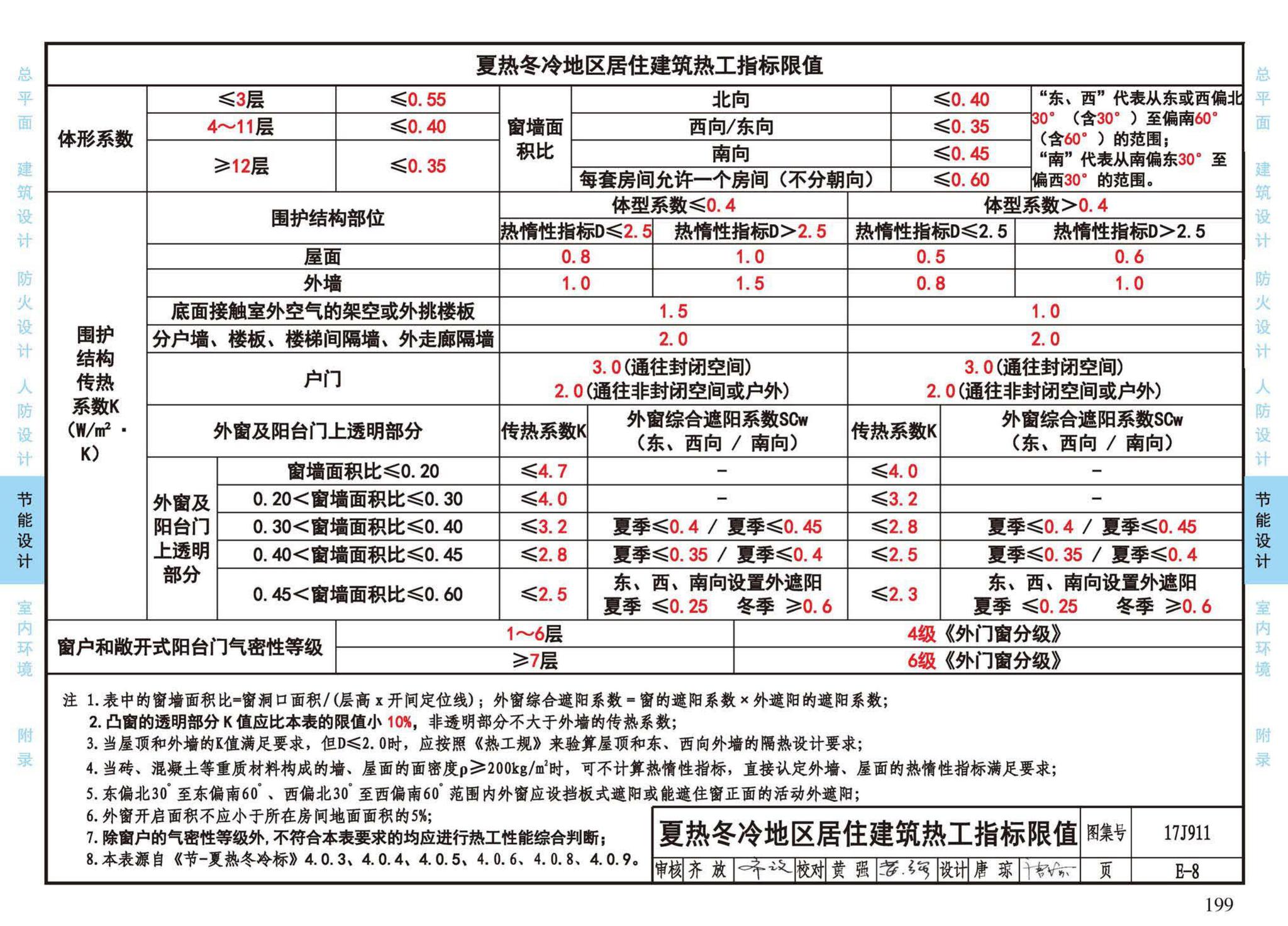 17J911--建筑专业设计常用数据