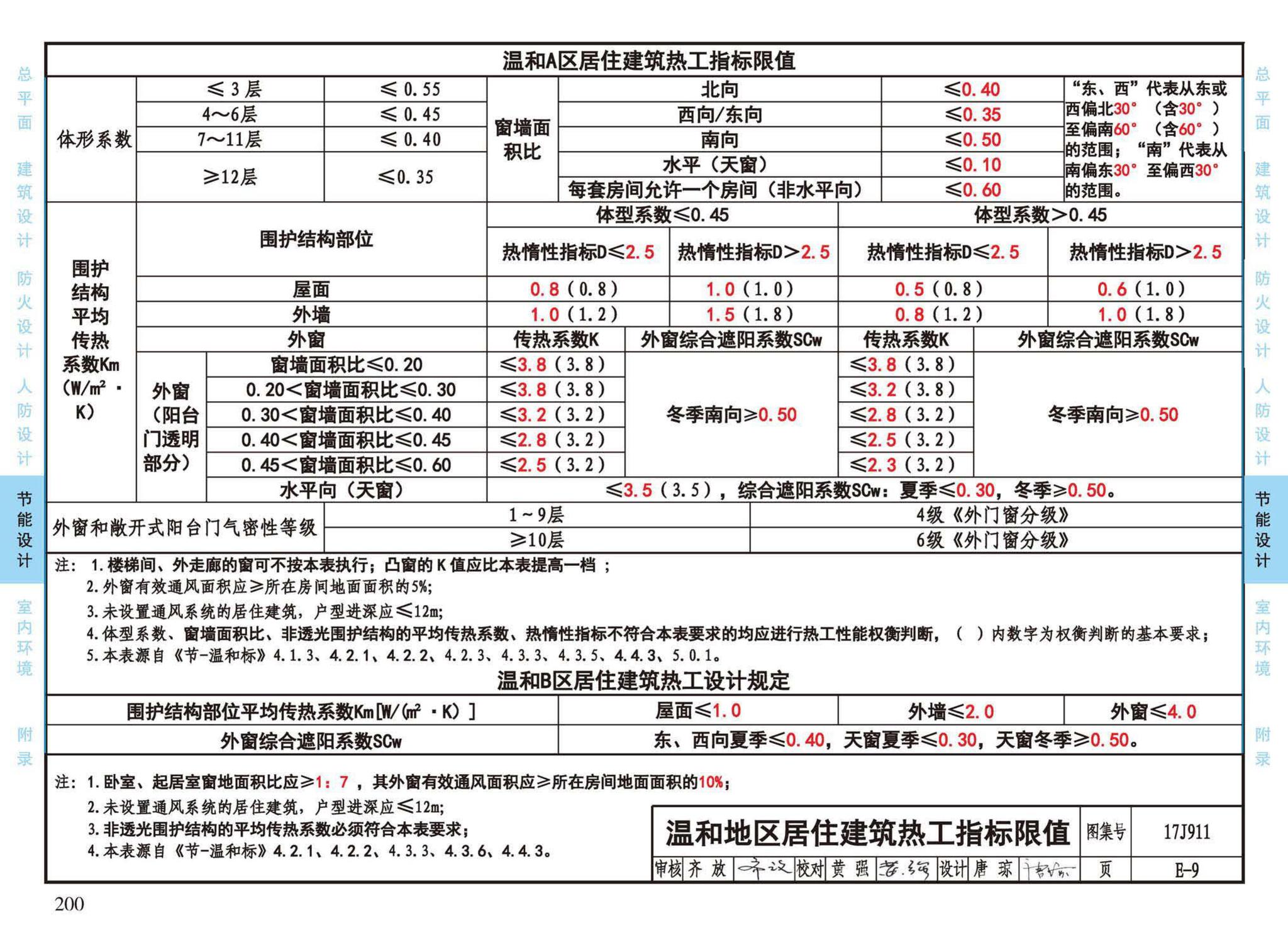 17J911--建筑专业设计常用数据