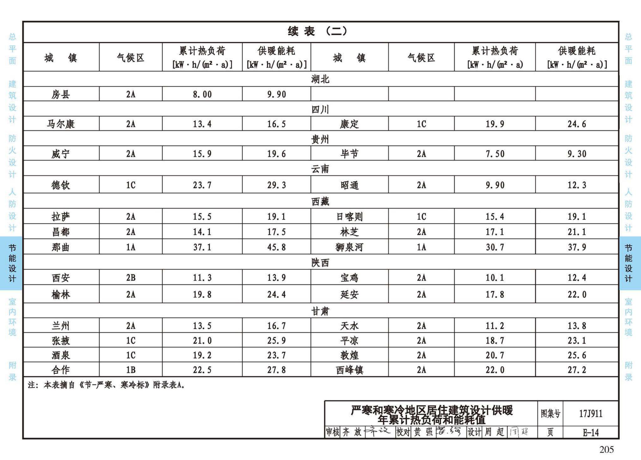 17J911--建筑专业设计常用数据