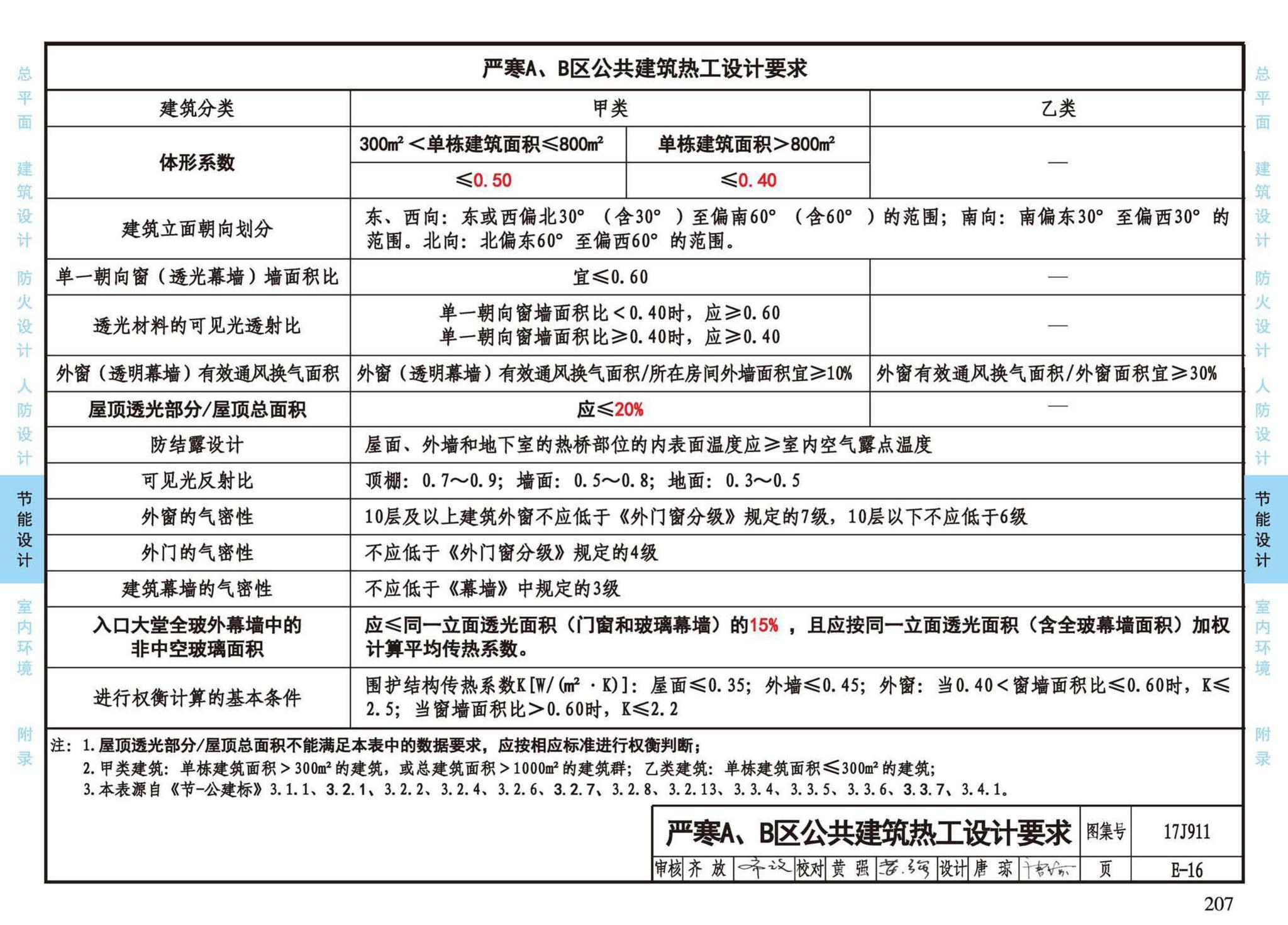 17J911--建筑专业设计常用数据