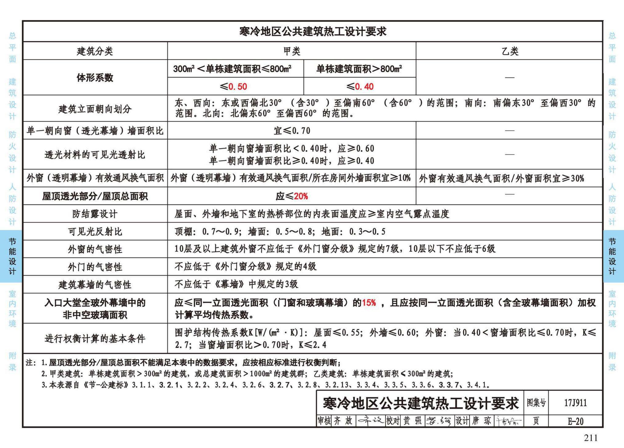 17J911--建筑专业设计常用数据