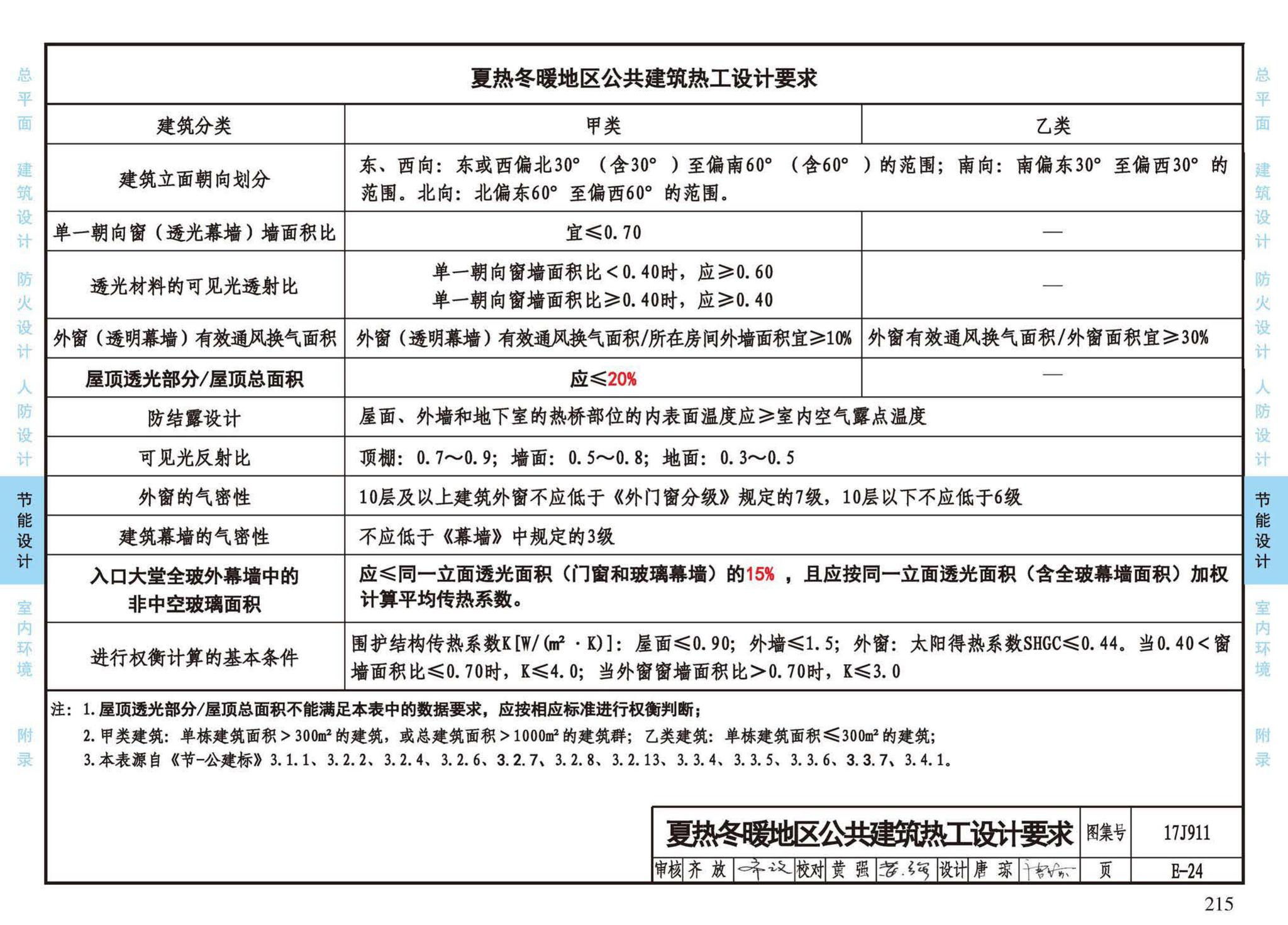 17J911--建筑专业设计常用数据