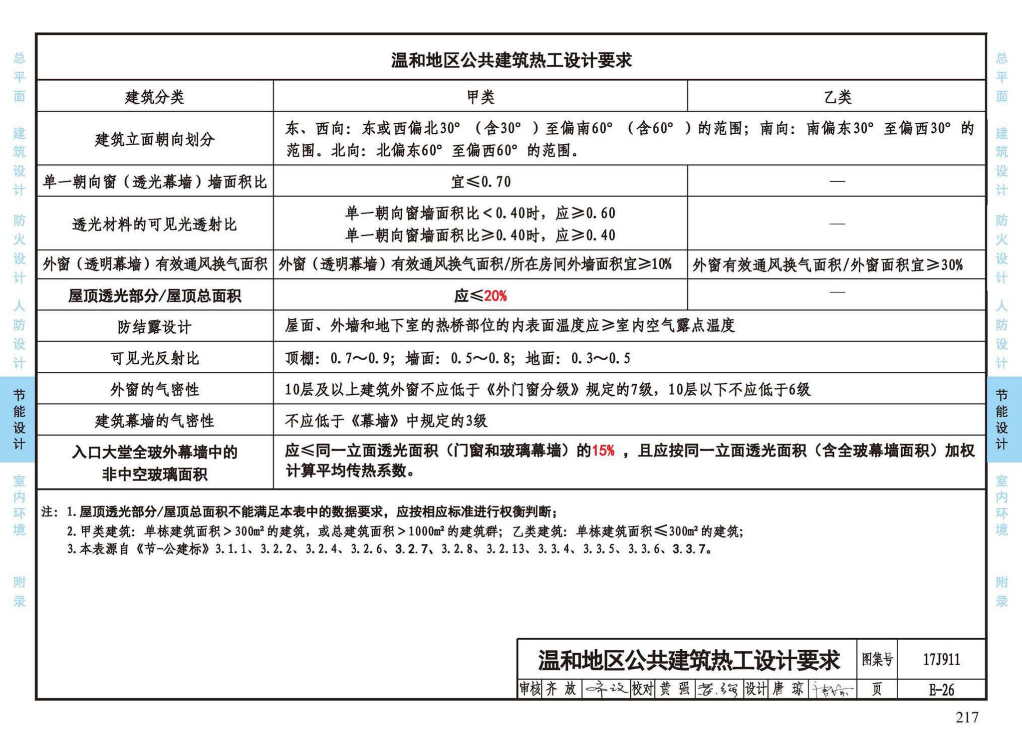 17J911--建筑专业设计常用数据