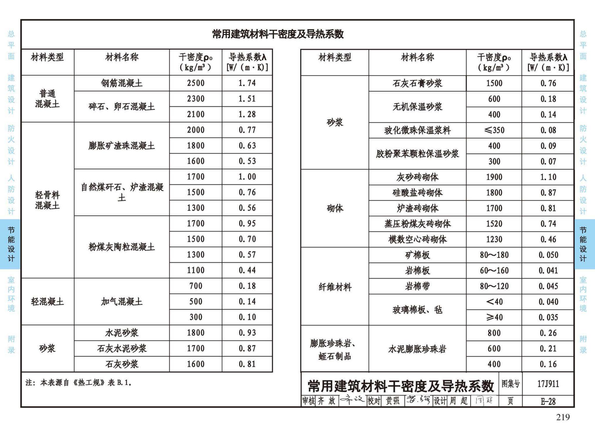 17J911--建筑专业设计常用数据