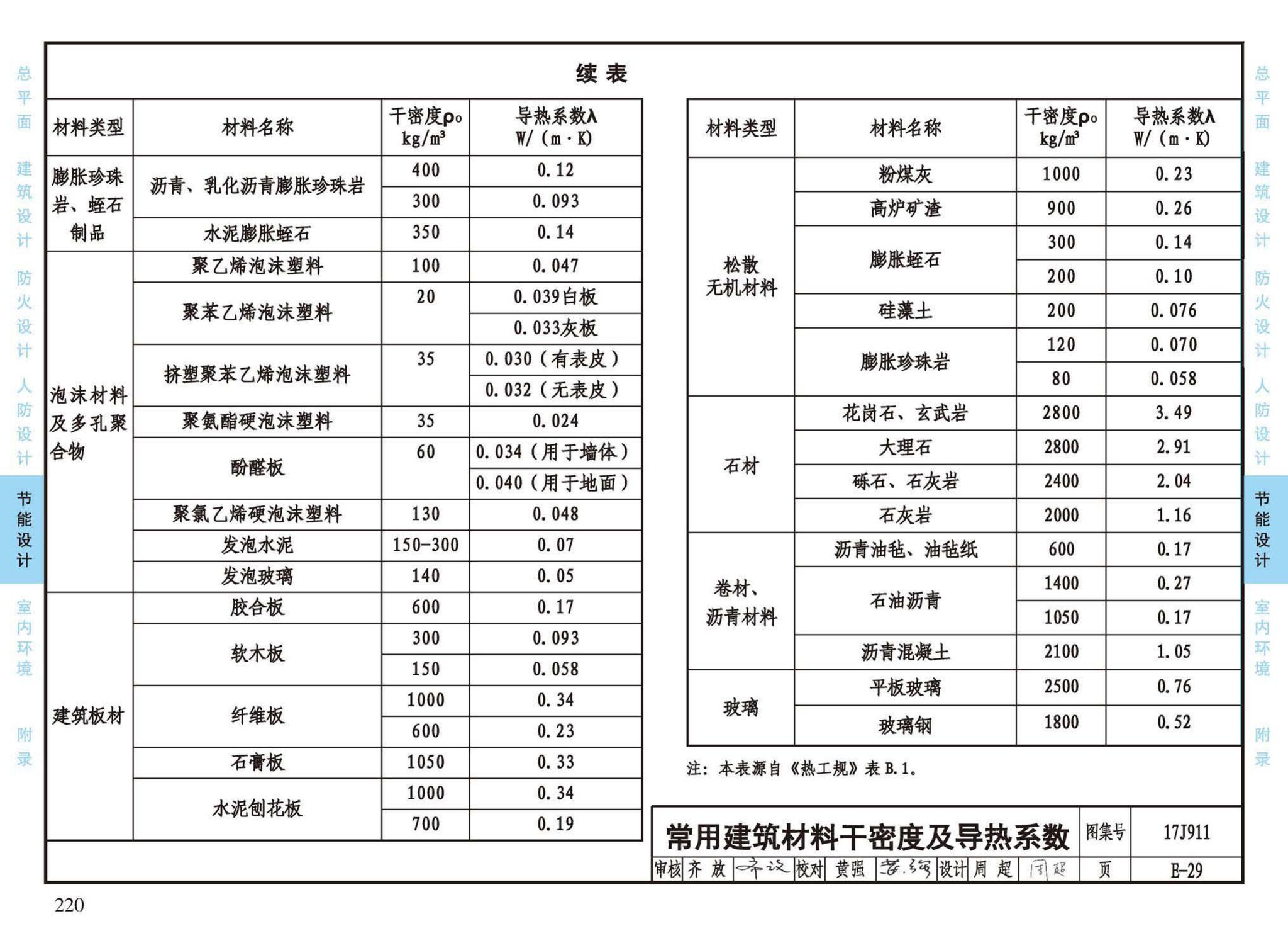 17J911--建筑专业设计常用数据