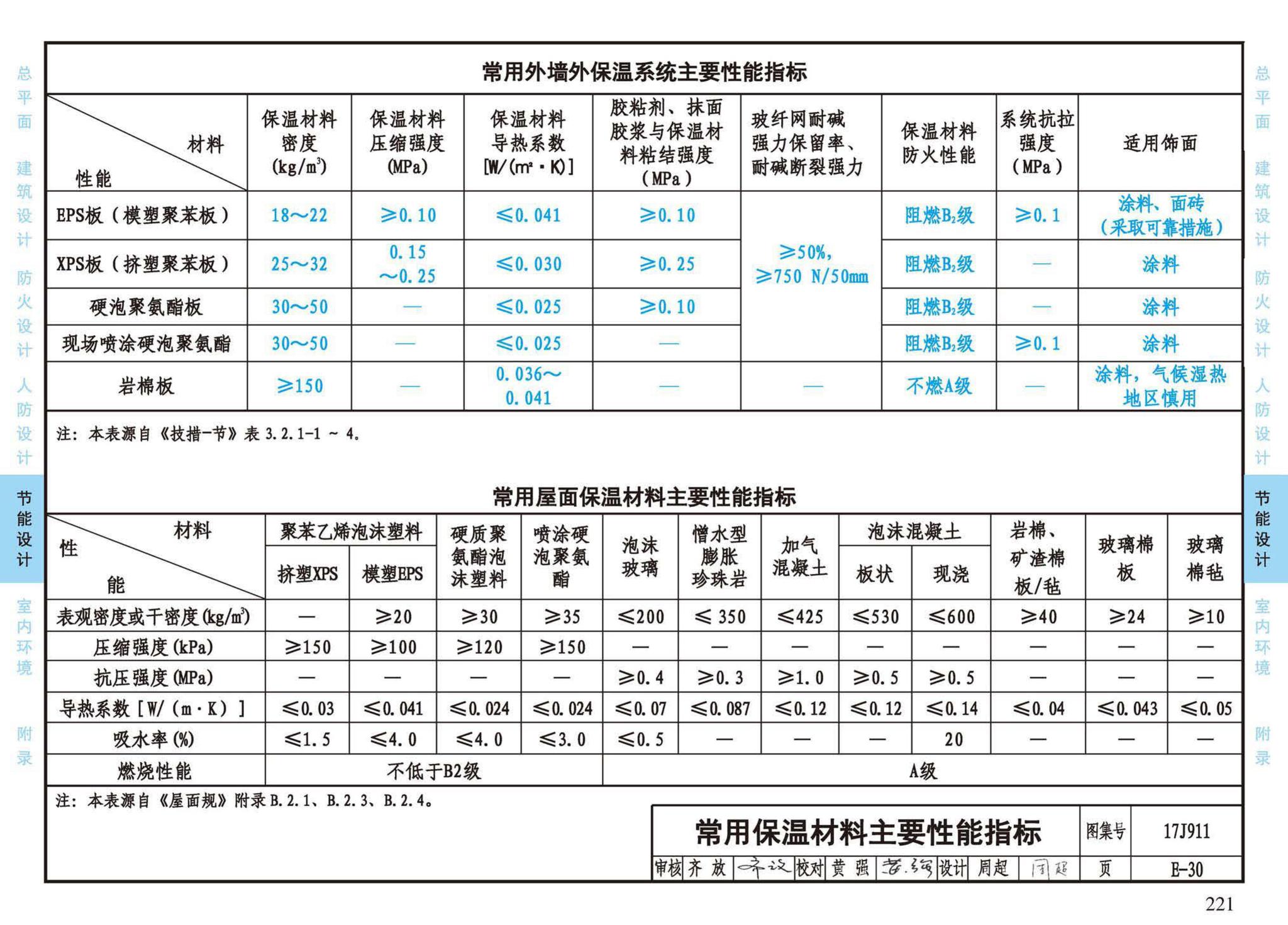 17J911--建筑专业设计常用数据