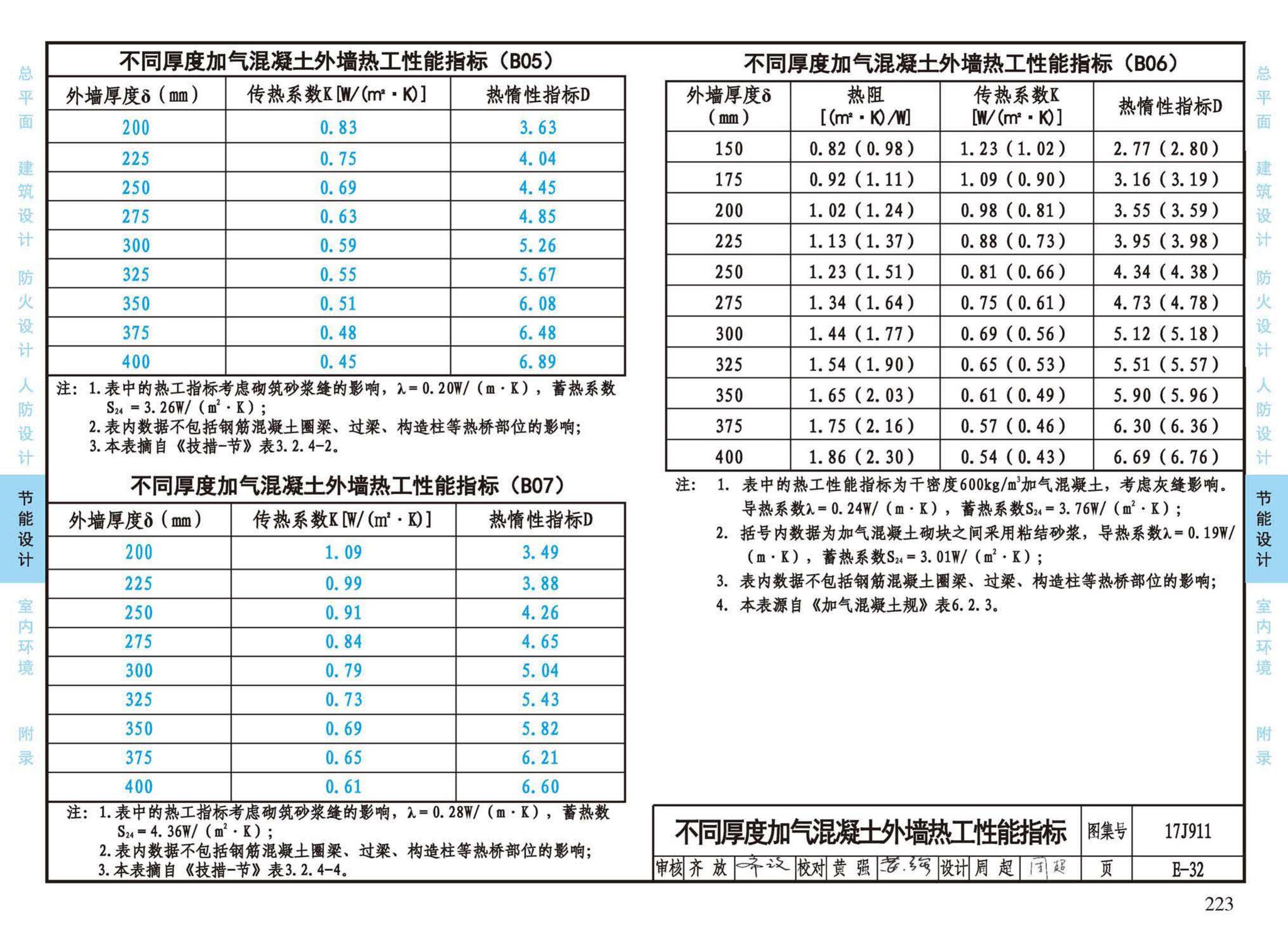 17J911--建筑专业设计常用数据