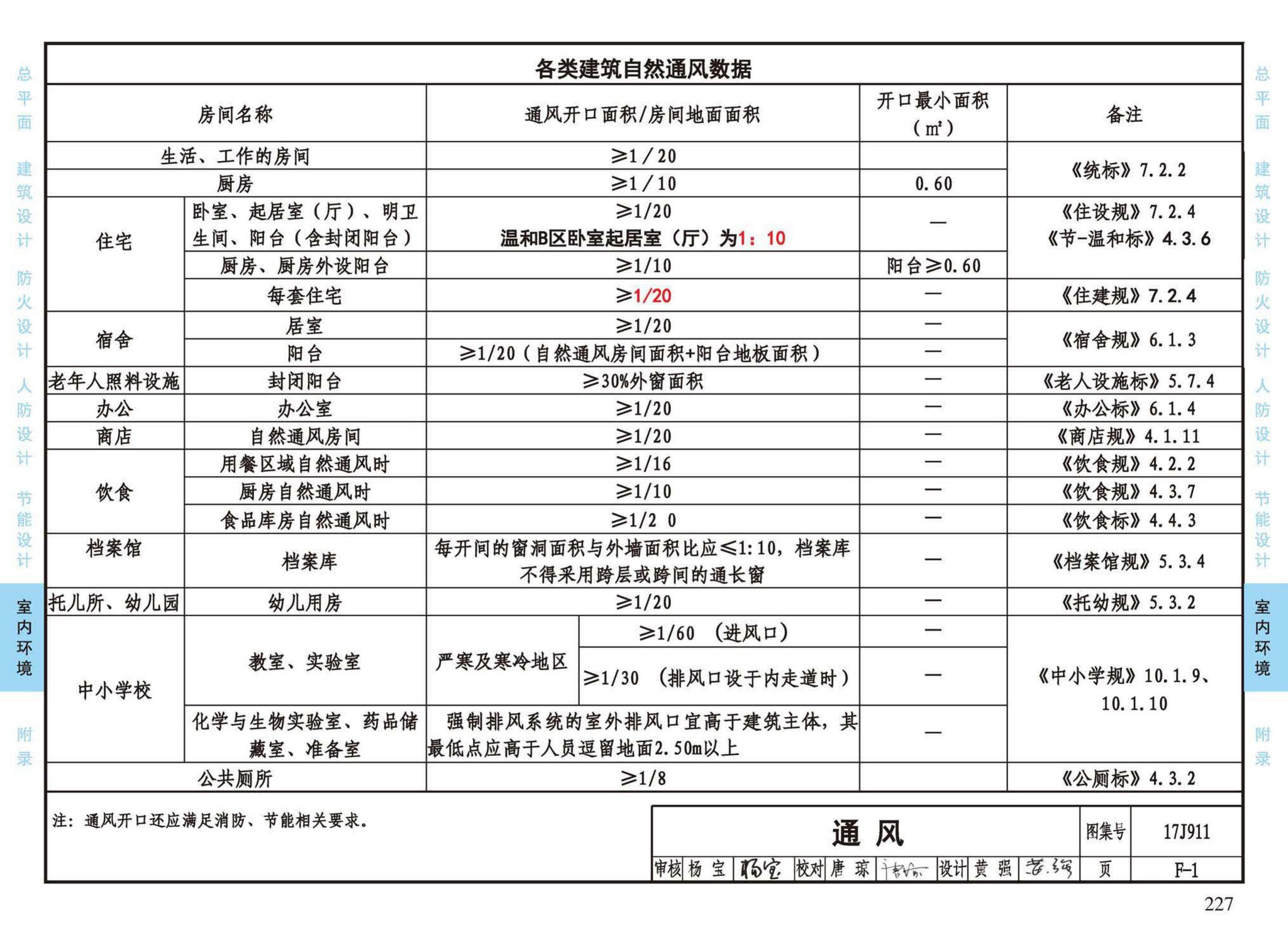 17J911--建筑专业设计常用数据