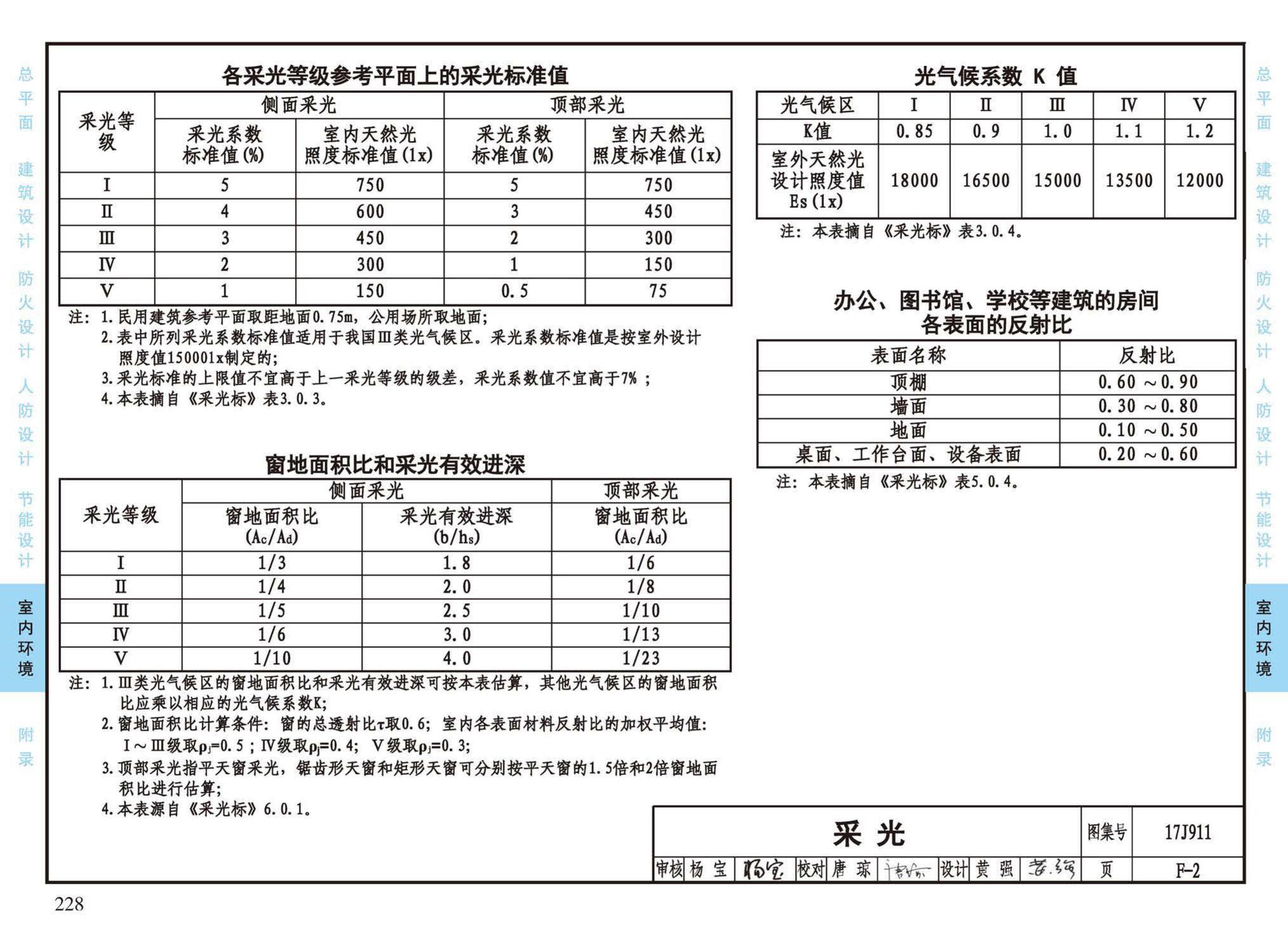 17J911--建筑专业设计常用数据