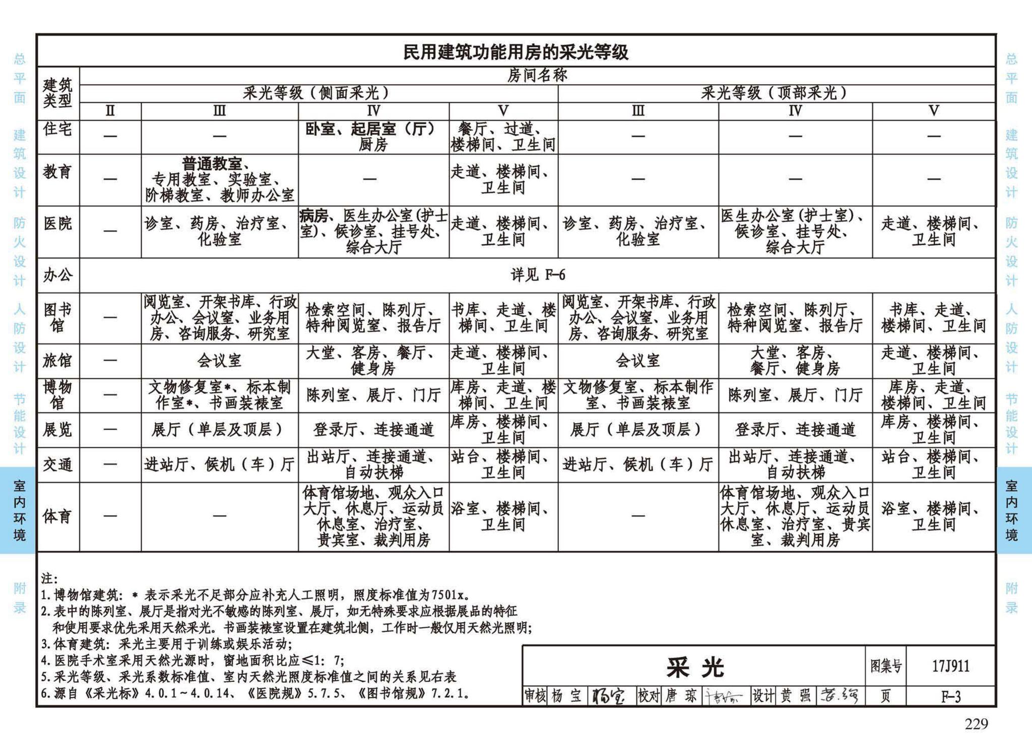 17J911--建筑专业设计常用数据