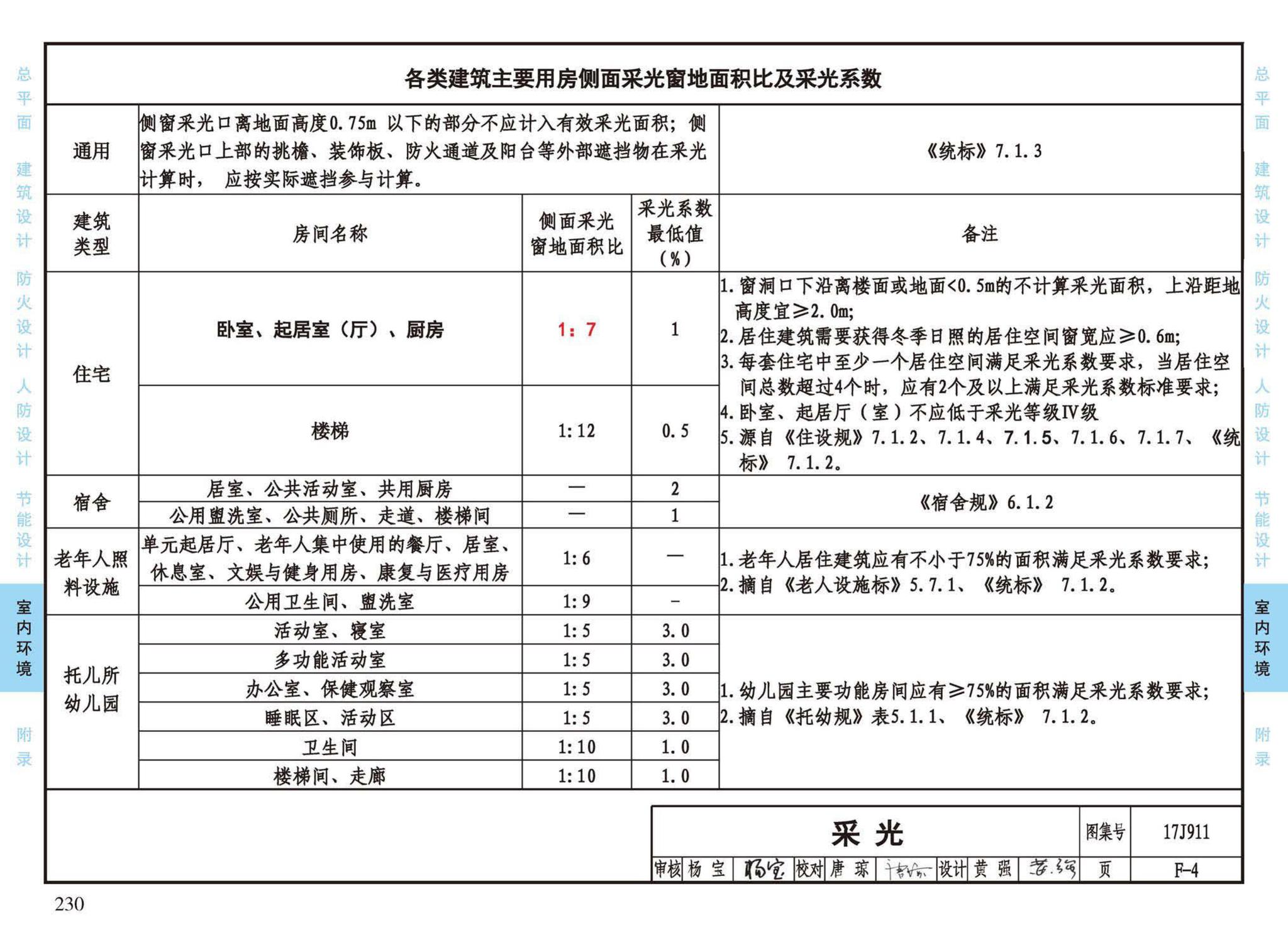 17J911--建筑专业设计常用数据