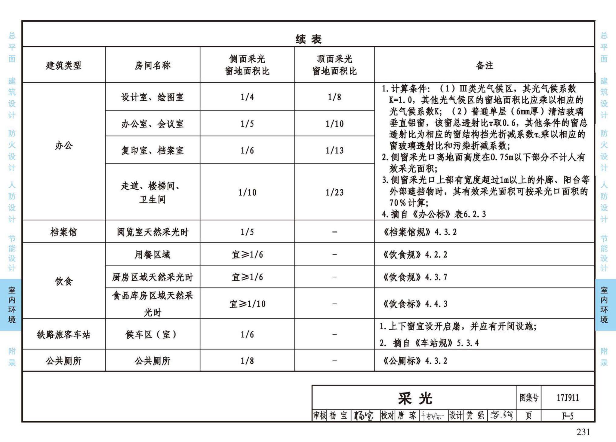 17J911--建筑专业设计常用数据